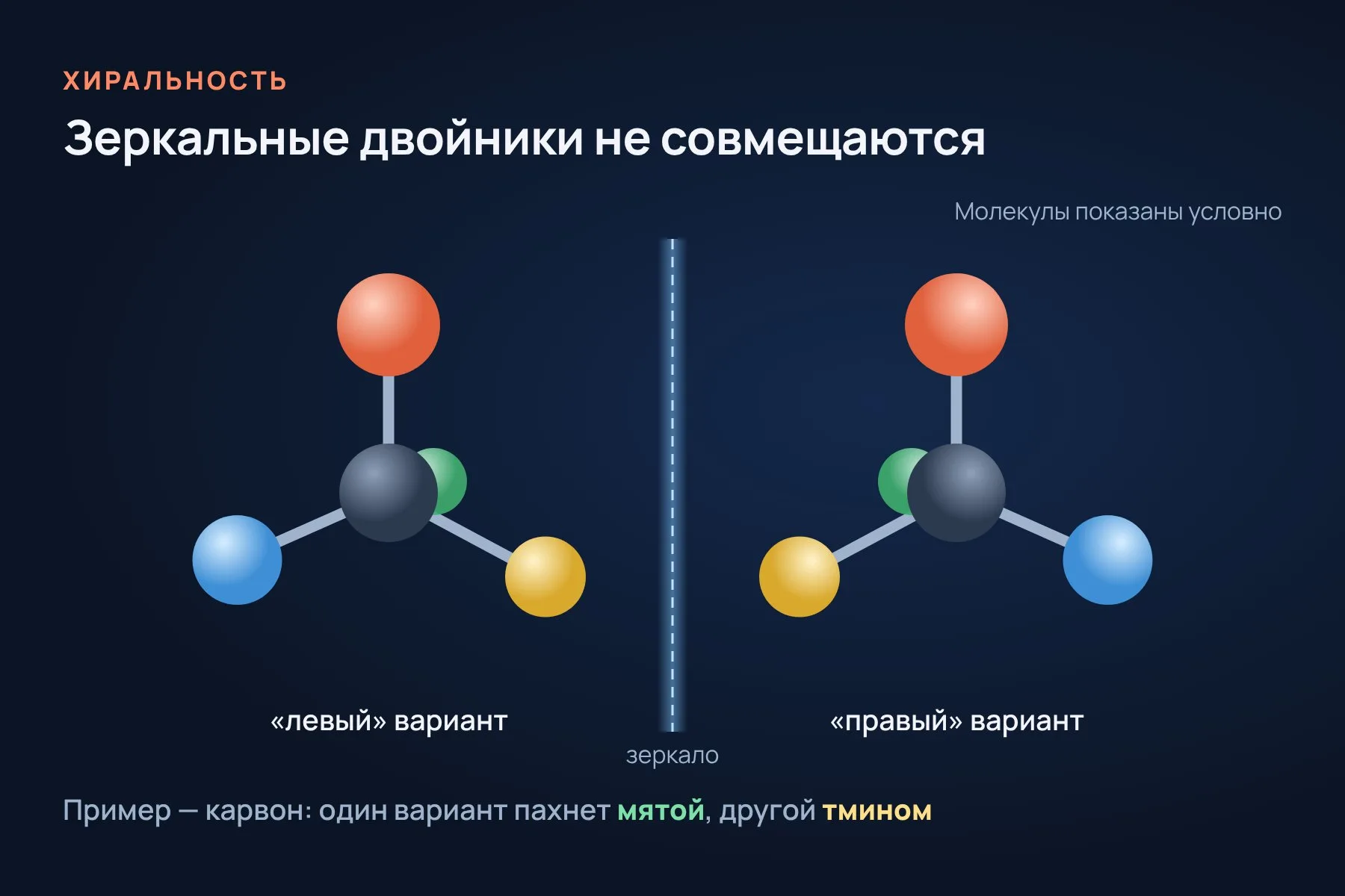 Хиральная молекула и её зеркальный двойник состоят из одних и тех же атомов, но совместить их нельзя. Молекулы показаны условно. Иллюстрация: «Знай с Лобановым»