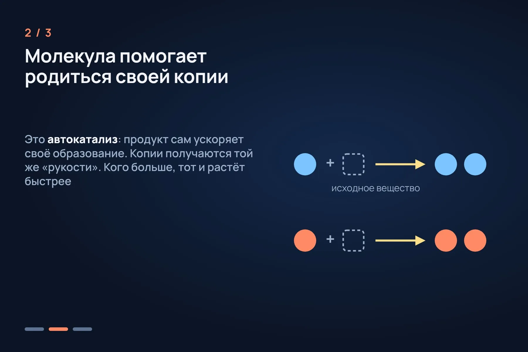 1. В начале первых опытов Соаи «лишних» молекул одной формы было примерно 2 процента · 2. При автокатализе каждая молекула помогает рождаться новым молекулам той же «рукости» · 3. Перевес вырос примерно до 87 процентов, а в 2003 году Соаи получил больше 99 процентов молекул одного вида. Точки условные. Схема: «Знай с Лобановым» по данным Шведской королевской академии наук — 2 из 3