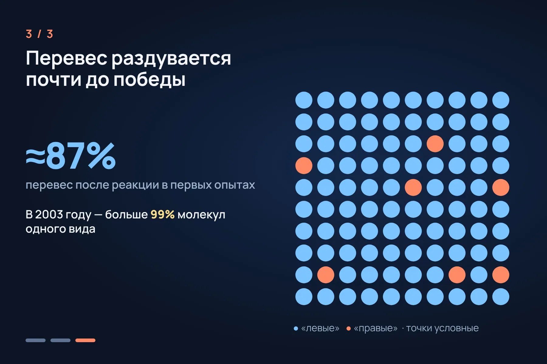 1. В начале первых опытов Соаи «лишних» молекул одной формы было примерно 2 процента · 2. При автокатализе каждая молекула помогает рождаться новым молекулам той же «рукости» · 3. Перевес вырос примерно до 87 процентов, а в 2003 году Соаи получил больше 99 процентов молекул одного вида. Точки условные. Схема: «Знай с Лобановым» по данным Шведской королевской академии наук — 3 из 3