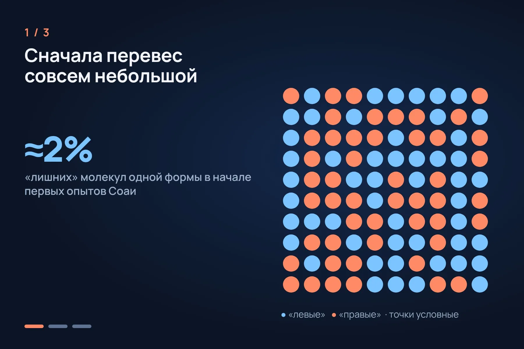 1. В начале первых опытов Соаи «лишних» молекул одной формы было примерно 2 процента · 2. При автокатализе каждая молекула помогает рождаться новым молекулам той же «рукости» · 3. Перевес вырос примерно до 87 процентов, а в 2003 году Соаи получил больше 99 процентов молекул одного вида. Точки условные. Схема: «Знай с Лобановым» по данным Шведской королевской академии наук — 1 из 3