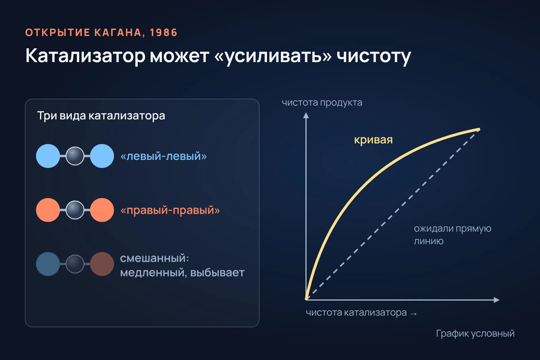 Идея Кагана: смешанный катализатор «левый-правый» работает медленно и выбывает из игры, поэтому зависимость чистоты продукта от чистоты катализатора оказывается кривой, а не прямой. График условный. Схема: «Знай с Лобановым» по данным Шведской королевской академии наук
