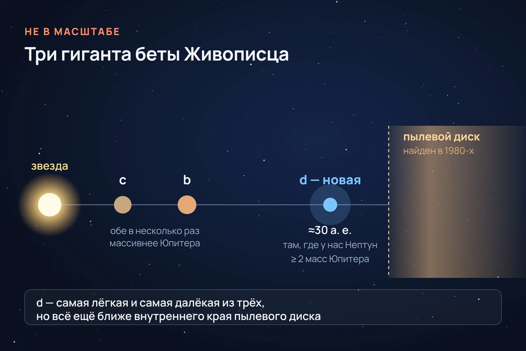 Планета d обращается примерно в 30 а. е. от звезды, как Нептун у Солнца, и всё ещё ближе внутреннего края пылевого диска. Схема не в масштабе. Схема: «Знай с Лобановым» по данным NASA