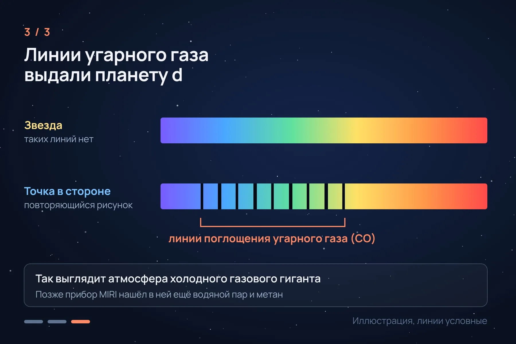 1. Рядом с яркой звездой слабую планету на обычном снимке почти не разглядеть · 2. Спектрограф NIRSpec раскладывает в спектр свет каждой точки изображения · 3. В спектре точки в стороне от планеты b нашёлся повторяющийся рисунок линий угарного газа: так выдала себя планета d. Иллюстрация: «Знай с Лобановым» — 3 из 3