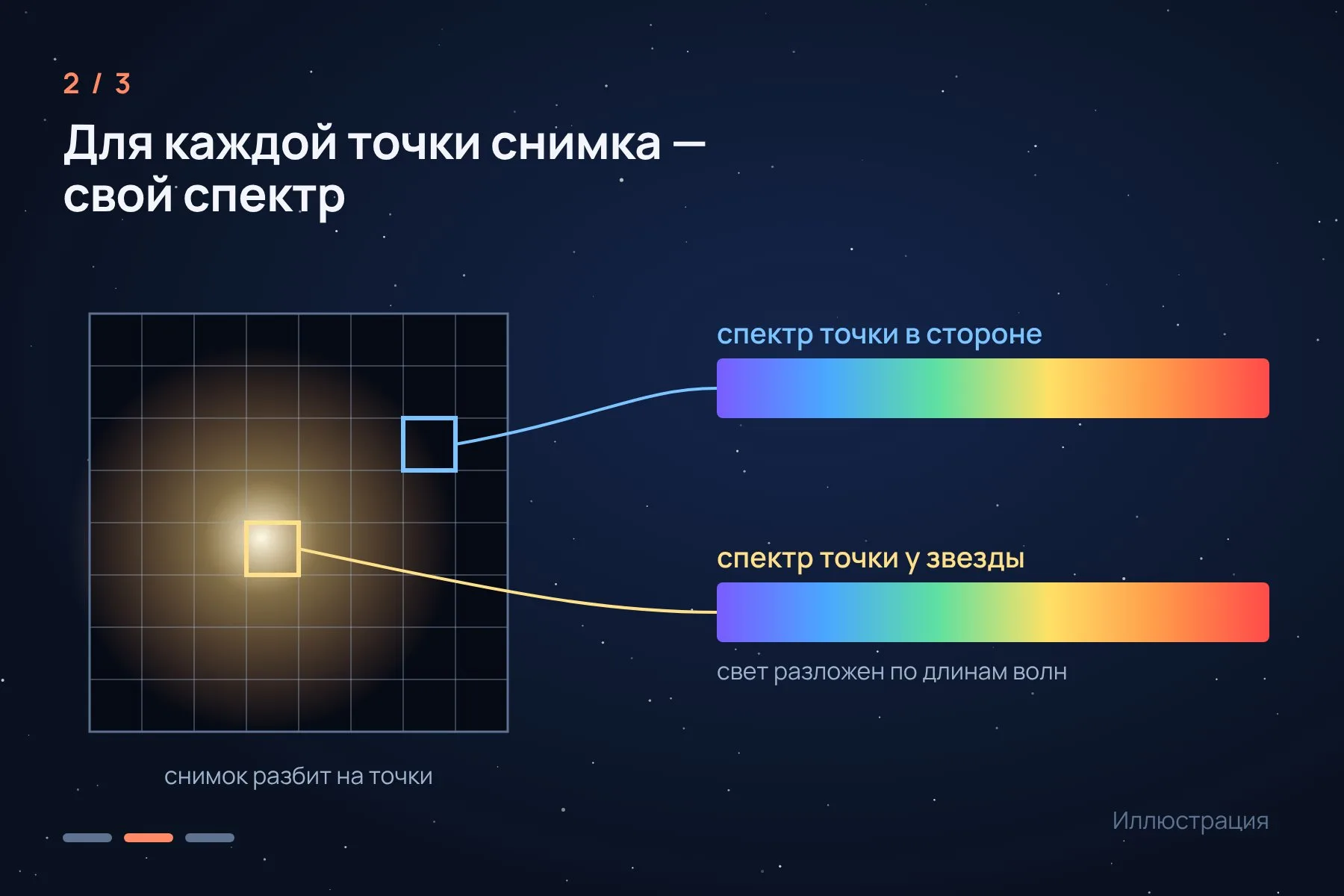 1. Рядом с яркой звездой слабую планету на обычном снимке почти не разглядеть · 2. Спектрограф NIRSpec раскладывает в спектр свет каждой точки изображения · 3. В спектре точки в стороне от планеты b нашёлся повторяющийся рисунок линий угарного газа: так выдала себя планета d. Иллюстрация: «Знай с Лобановым» — 2 из 3