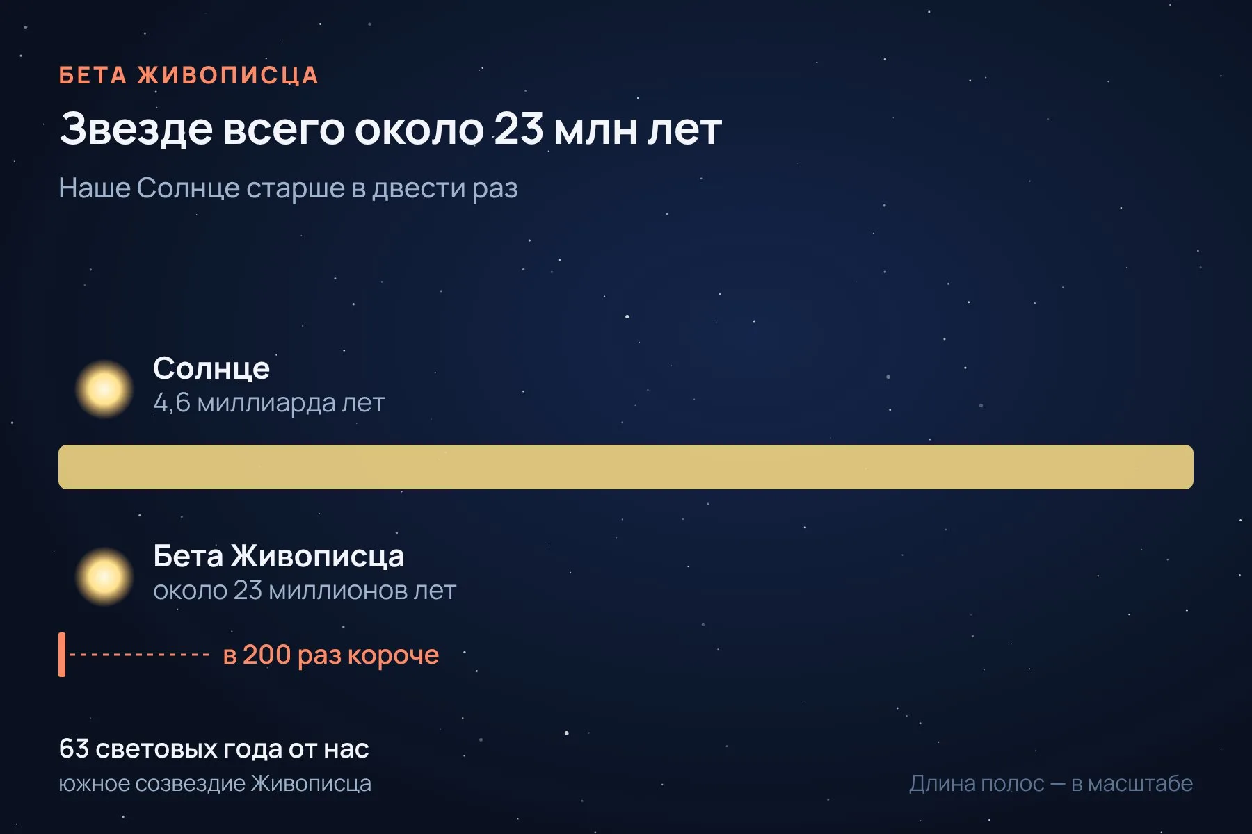 Бета Живописца моложе Солнца в двести раз: ей около 23 миллионов лет, а Солнцу 4,6 миллиарда. Схема: «Знай с Лобановым» по данным NASA