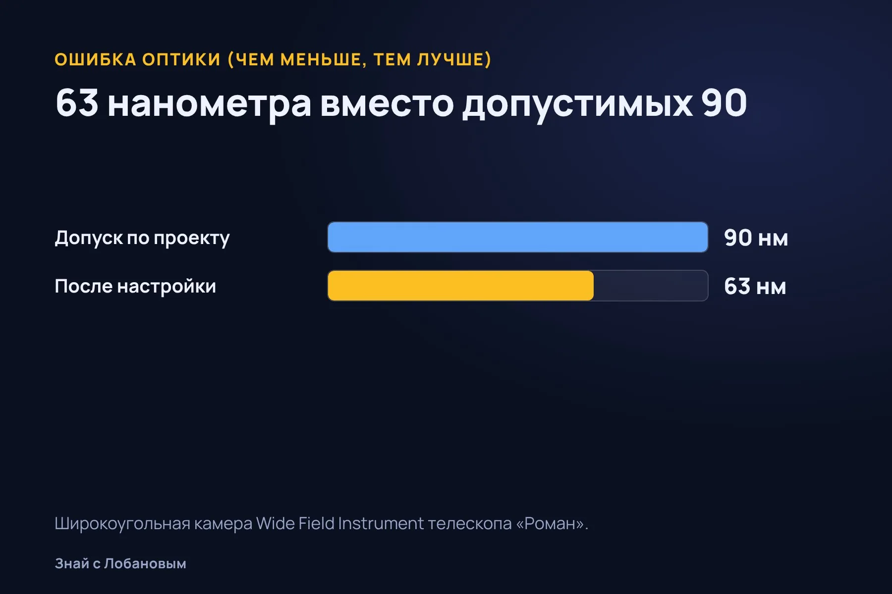 Ошибка оптики широкоугольной камеры «Романа»: допуск и результат. Схема: «Знай с Лобановым» по данным NASA