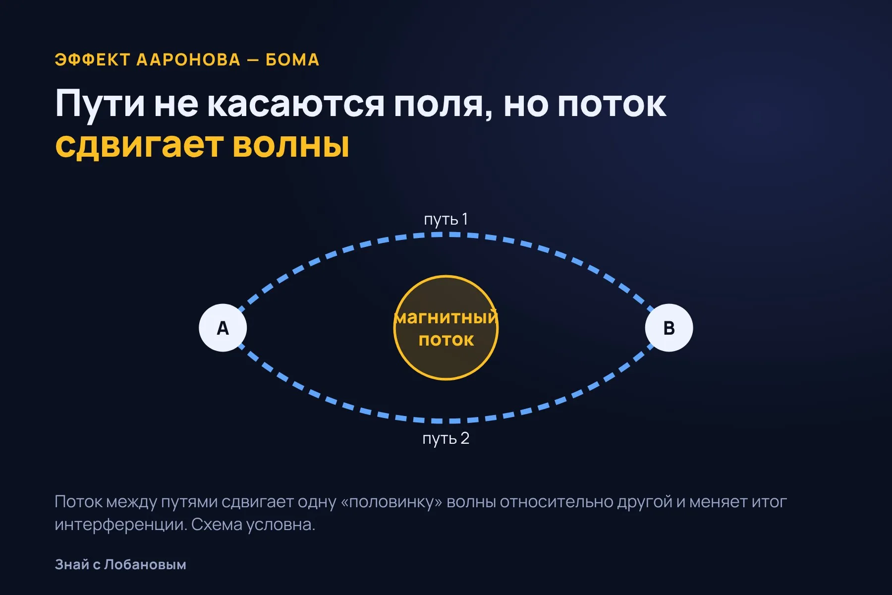 Эффект Ааронова — Бома: что меняет магнитный поток между двумя путями. Схема: «Знай с Лобановым» по данным Nature Physics, условно