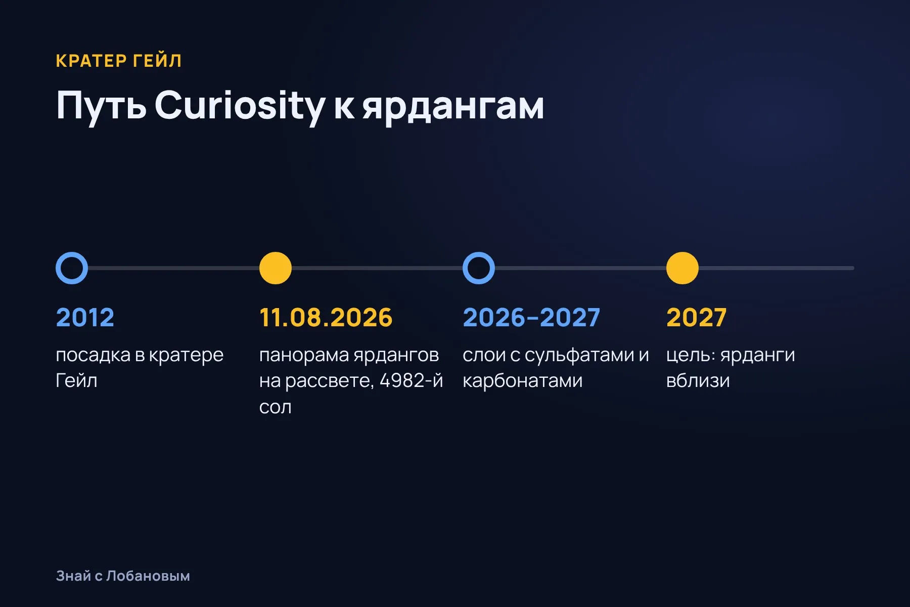 Путь Curiosity к ярдангам. Схема: «Знай с Лобановым» по данным NASA/JPL
