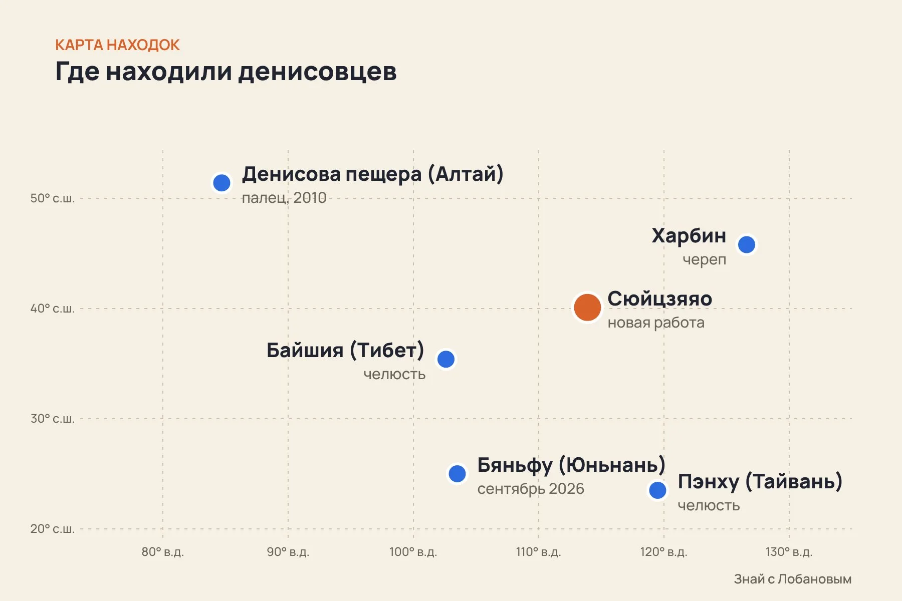 Где находили денисовцев: Денисова пещера на Алтае, Харбин, Сюйцзяяо, пещера Бяньфу в Юньнани, а также другие находки, связанные с денисовцами. Карта: «Знай с Лобановым» по данным Nature, не в масштабе