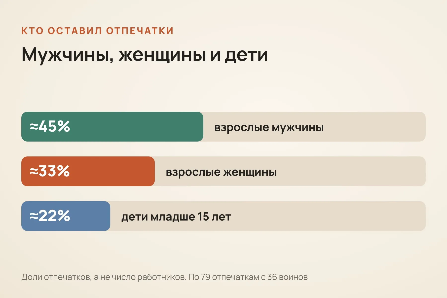 Оценка по 79 отпечаткам с 36 воинов: около 45% оставили взрослые мужчины, около 33% — взрослые женщины, около 22% — дети младше 15 лет. Это доли отпечатков, а не число работников. Схема: «Знай с Лобановым» по данным Journal of Cultural Heritage