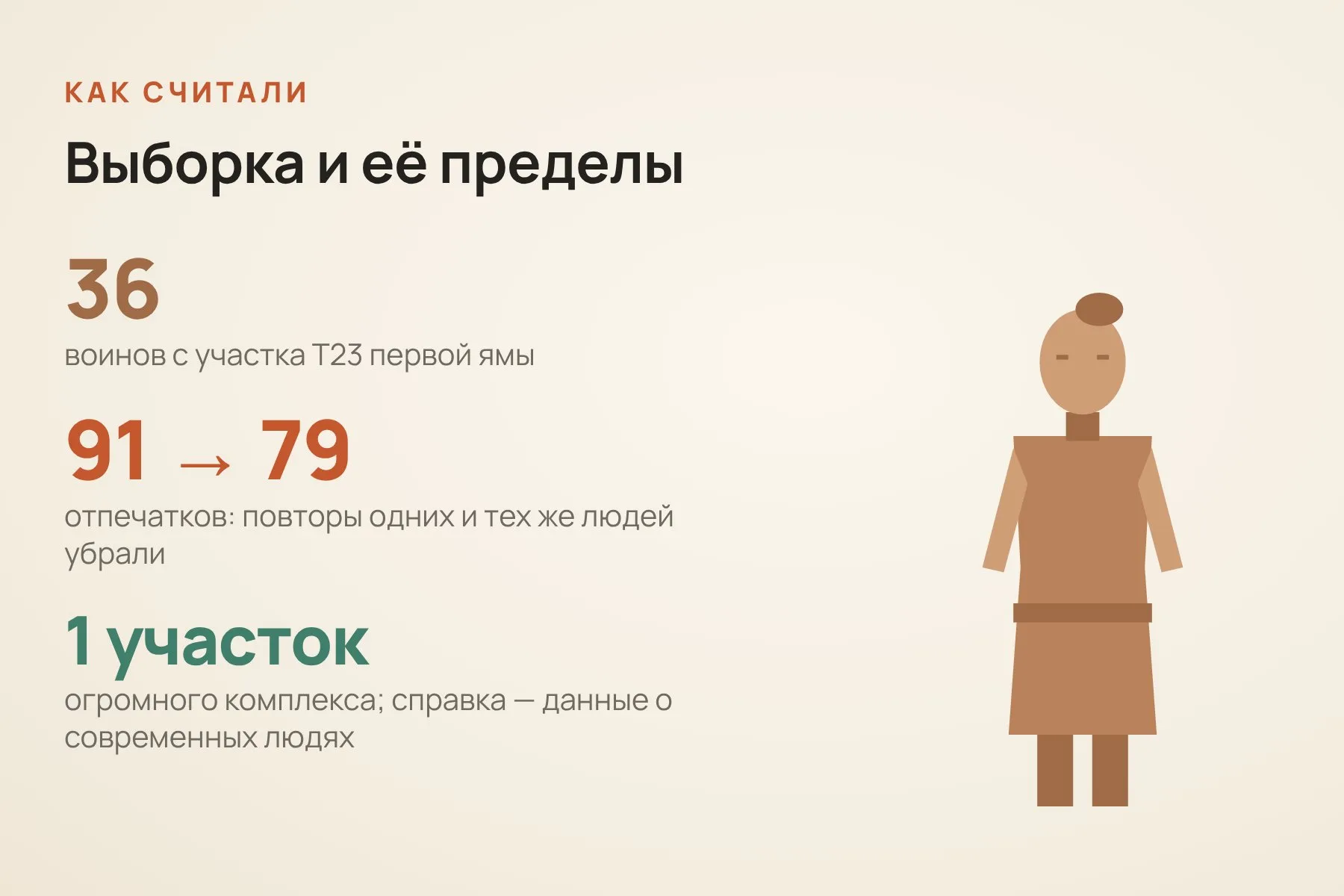 Как считали: на 36 воинах нашли 91 отпечаток, повторы убрали, осталось 79. Ограничения: один участок комплекса и современные справочные данные. Схема: «Знай с Лобановым» по данным Journal of Cultural Heritage