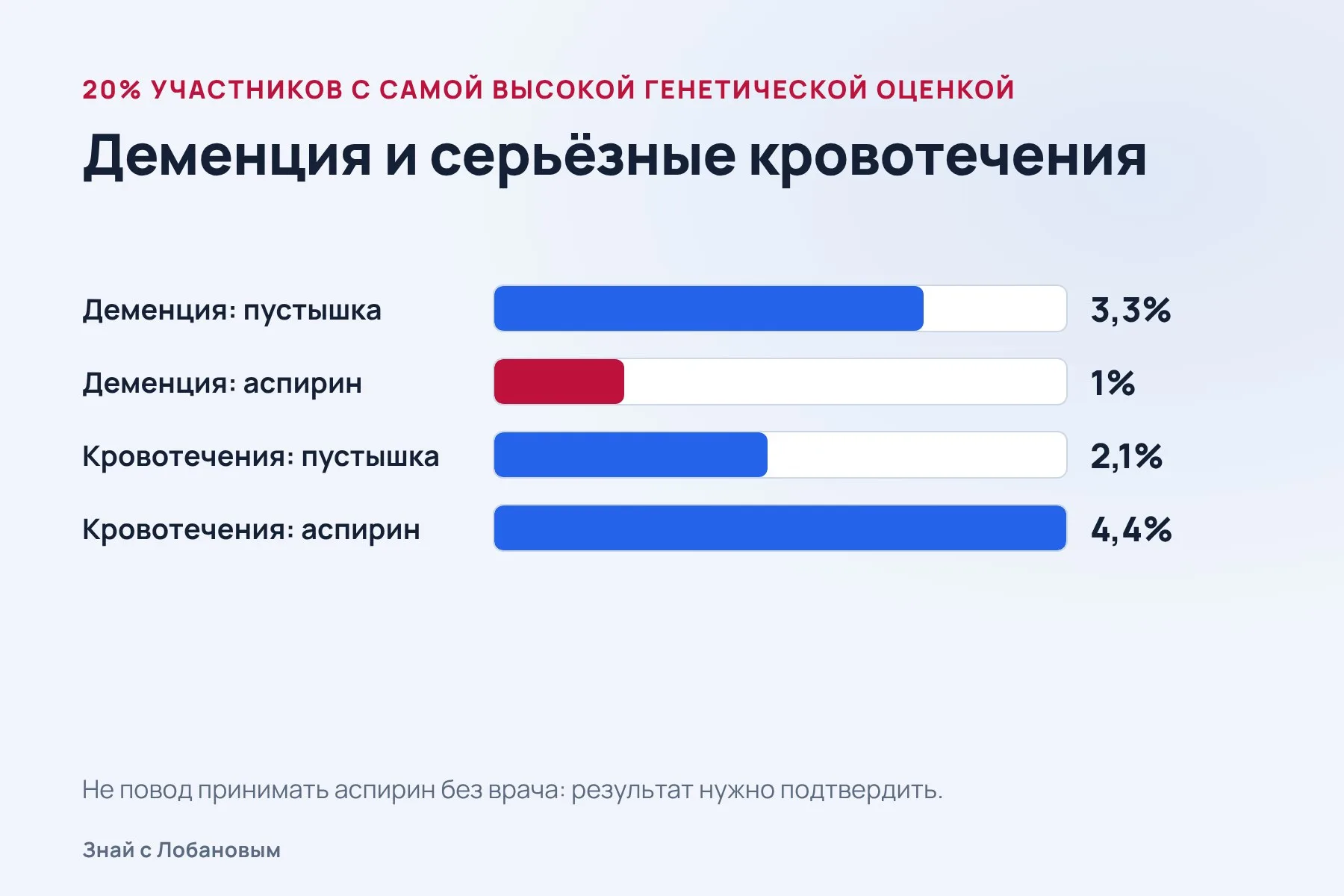 Деменция в группе с «тромбоцитарными» генами. Схема: «Знай с Лобановым» по данным Alzheimer's & Dementia