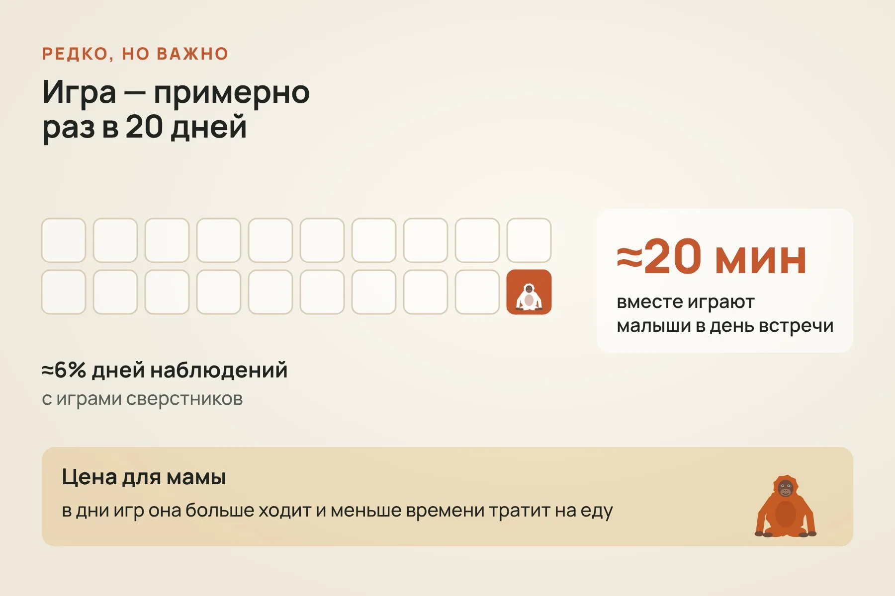 Игры со сверстниками случались примерно в 6% дней наблюдений, то есть в среднем раз в 20 дней, и длились около 20 минут. В такие дни матери больше ходили и меньше кормились. Схема: «Знай с Лобановым» по данным PNAS
