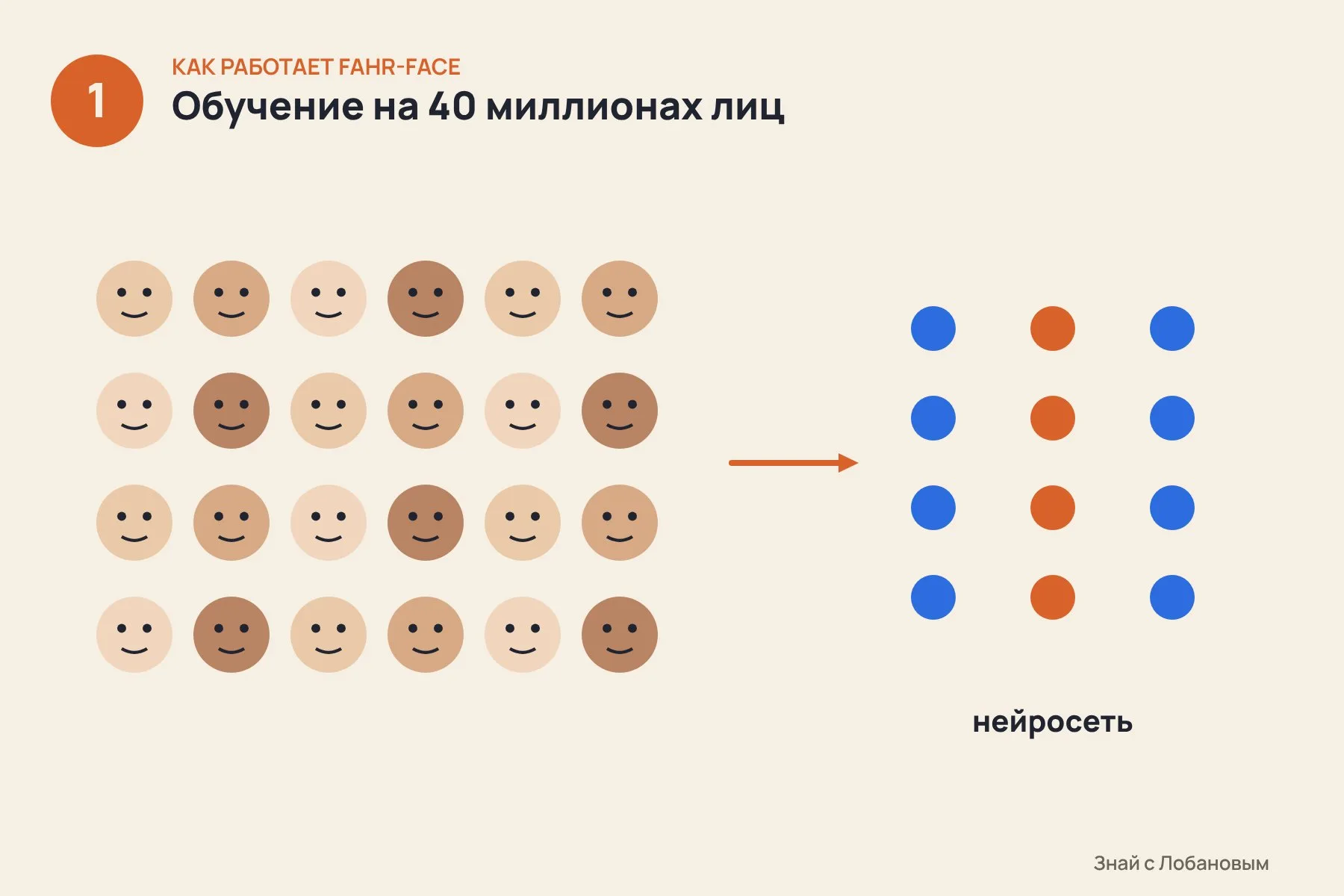 1. Модель обучили на более чем 40 миллионах фотографий лиц, чтобы она научилась замечать тонкие признаки старения и болезни · 2. На основе FAHR-Face работают два инструмента: один оценивает биологический возраст, другой — шансы онкологического пациента на выживание · 3. Результат — не приговор, а дополнительная подсказка врачу рядом с анализами и снимками. Кадры 1–2 — исходные схемы по данным Mass General Brigham; кадр 3 — фотореалистичная ИИ-иллюстрация консультации с вымышленными людьми. — 1 из 3