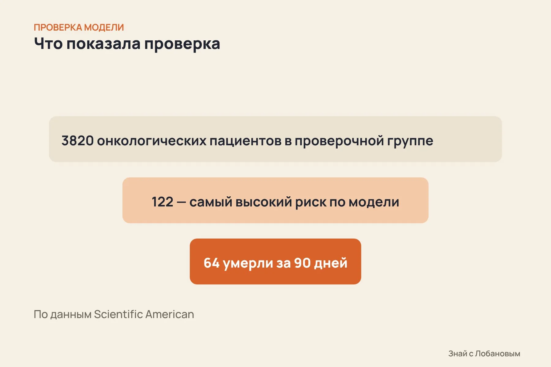 Проверка: 3820 онкологических пациентов; у 122 модель отметила самый высокий риск; 64 из них умерли в течение 90 дней после снимка. Схема: «Знай с Лобановым» по данным Scientific American