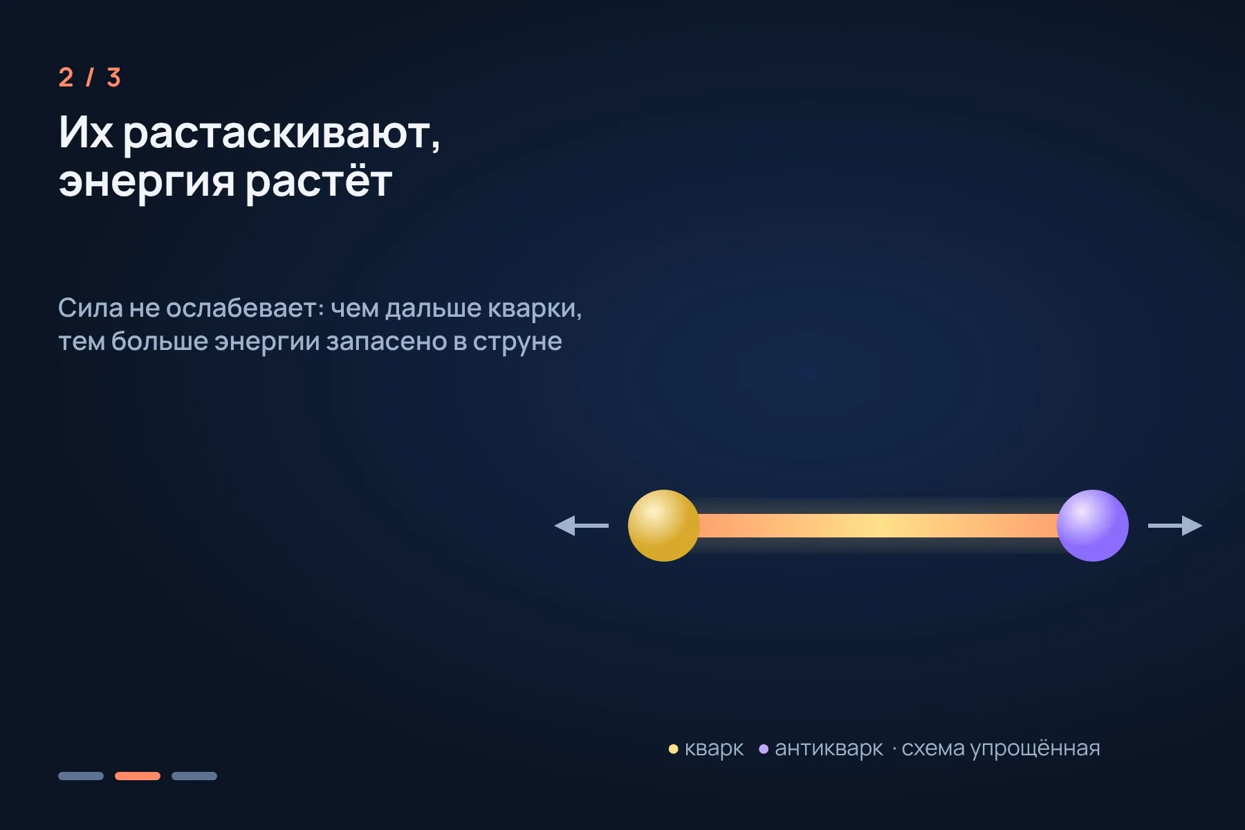 1. Кварк и антикварк связаны «струной» сильного взаимодействия · 2. Когда их растаскивают, сила не ослабевает, а энергия в струне растёт · 3. Струна рвётся, из её энергии рождаются новые кварк и антикварк, и получаются две связанные пары. Схема упрощённая. Иллюстрация: «Знай с Лобановым» — 2 из 3
