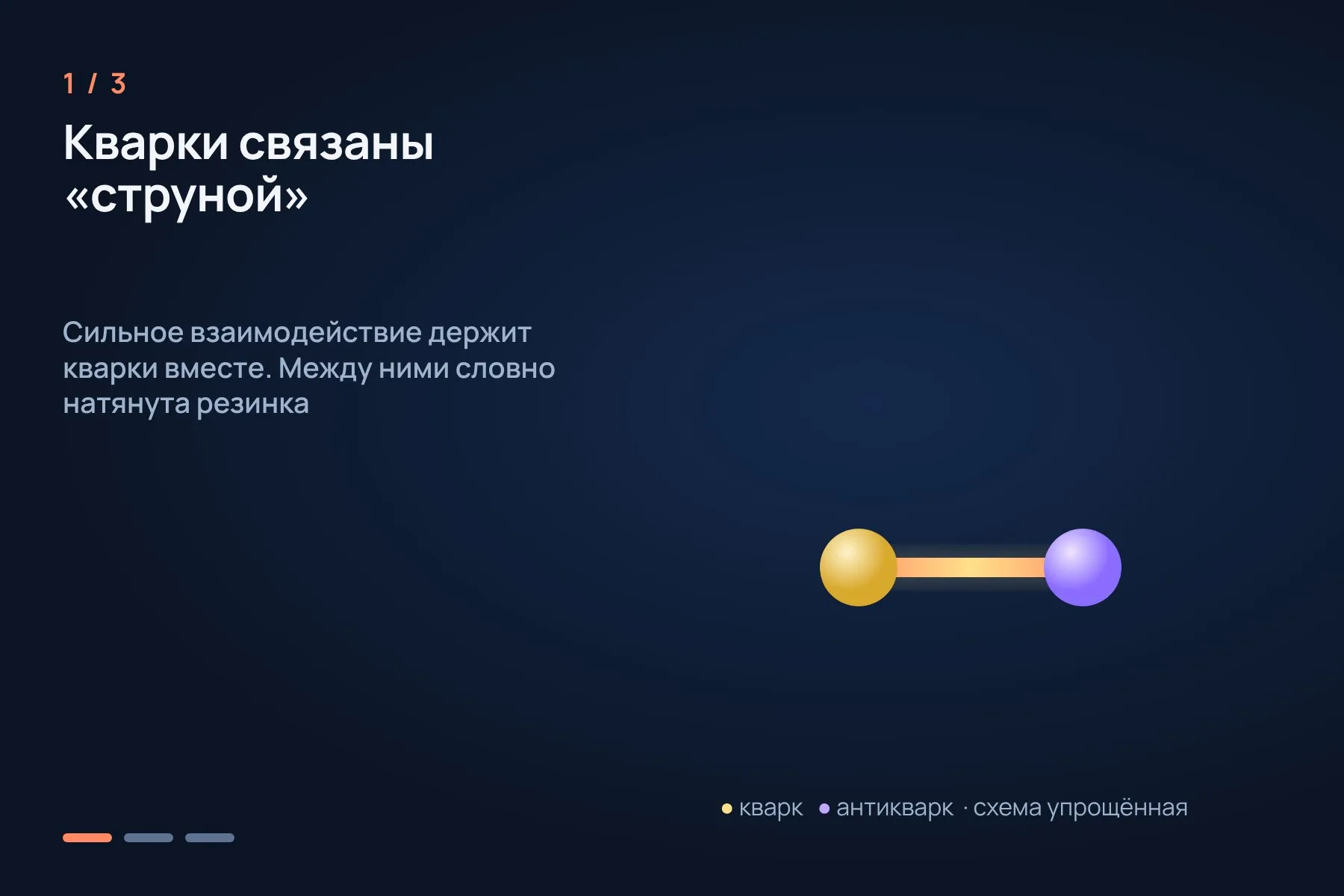 1. Кварк и антикварк связаны «струной» сильного взаимодействия · 2. Когда их растаскивают, сила не ослабевает, а энергия в струне растёт · 3. Струна рвётся, из её энергии рождаются новые кварк и антикварк, и получаются две связанные пары. Схема упрощённая. Иллюстрация: «Знай с Лобановым» — 1 из 3