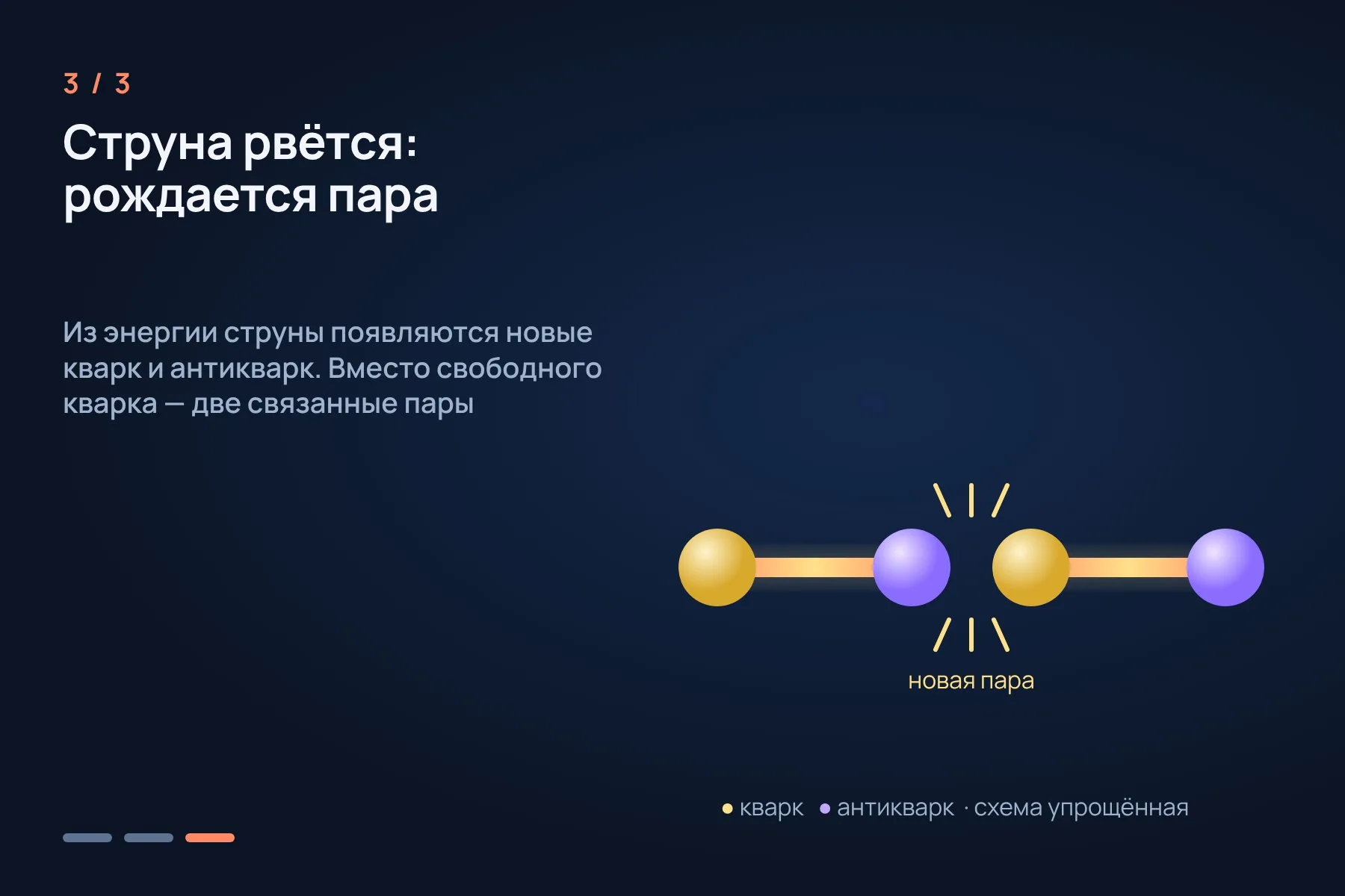 1. Кварк и антикварк связаны «струной» сильного взаимодействия · 2. Когда их растаскивают, сила не ослабевает, а энергия в струне растёт · 3. Струна рвётся, из её энергии рождаются новые кварк и антикварк, и получаются две связанные пары. Схема упрощённая. Иллюстрация: «Знай с Лобановым» — 3 из 3