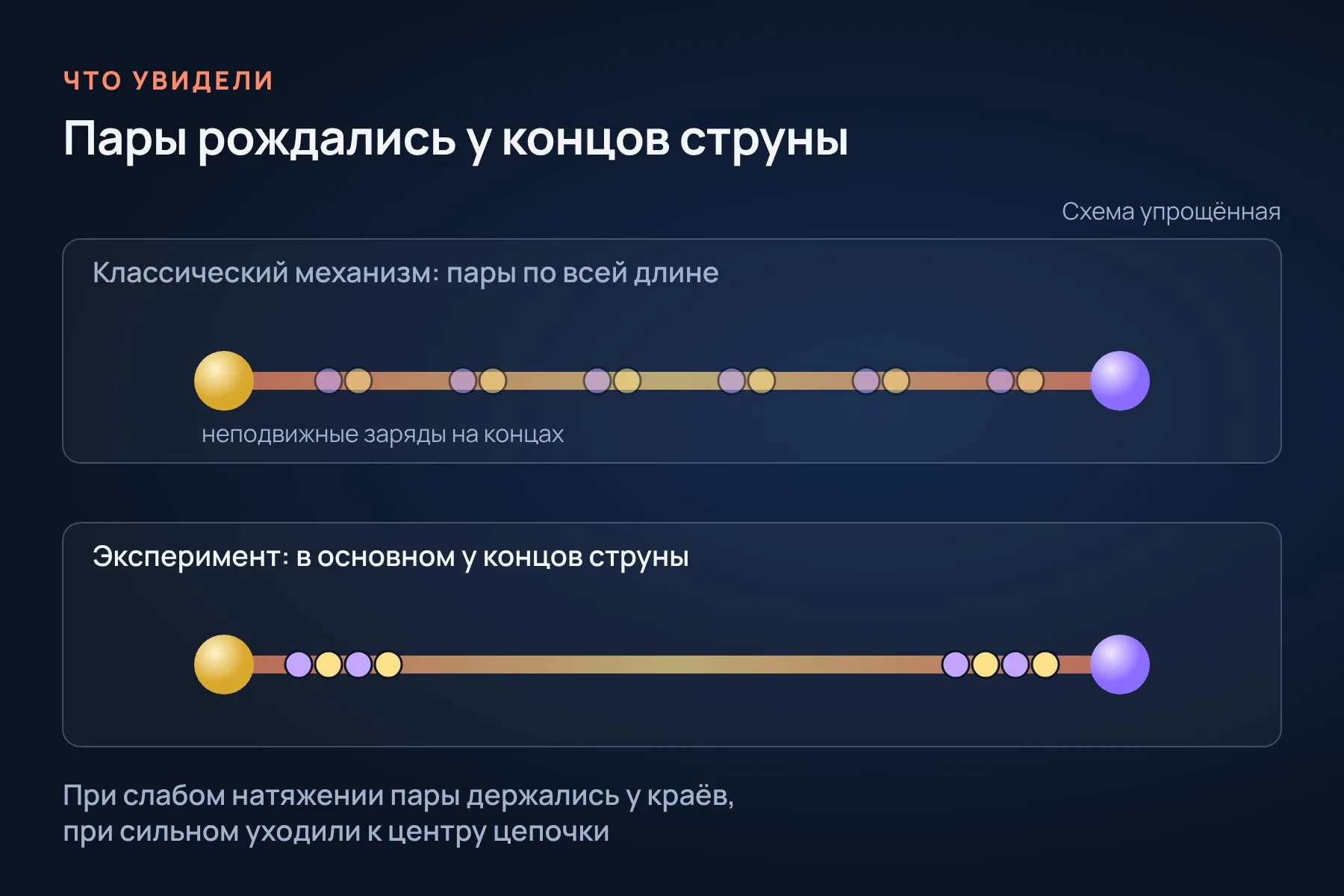 По классическому механизму пары должны рождаться по всей длине струны, а в эксперименте они появлялись в основном у её концов. Схема: «Знай с Лобановым» по данным статьи в Nature Physics