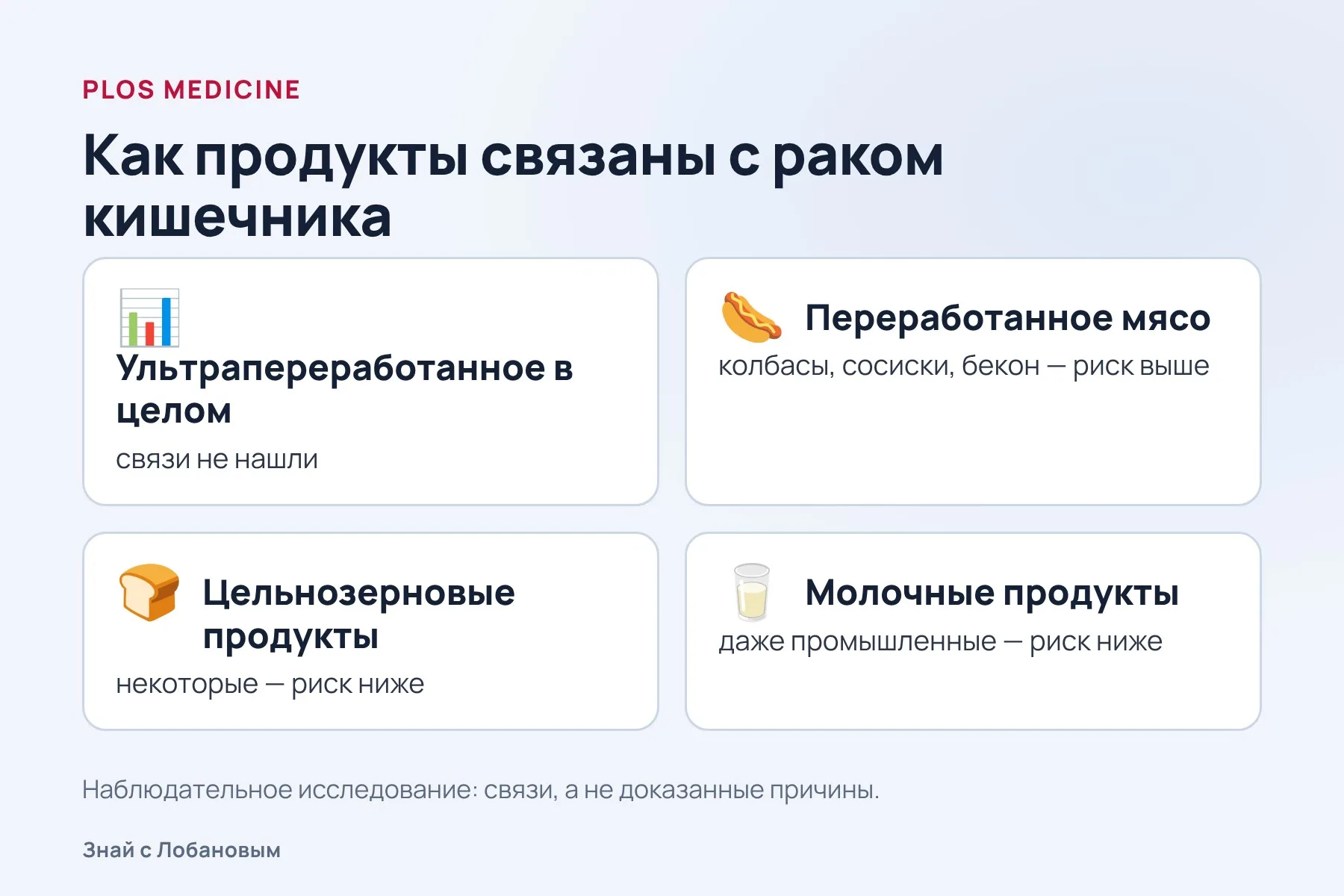 Как разные продукты связаны с раком кишечника. Схема: «Знай с Лобановым» по данным PLOS Medicine