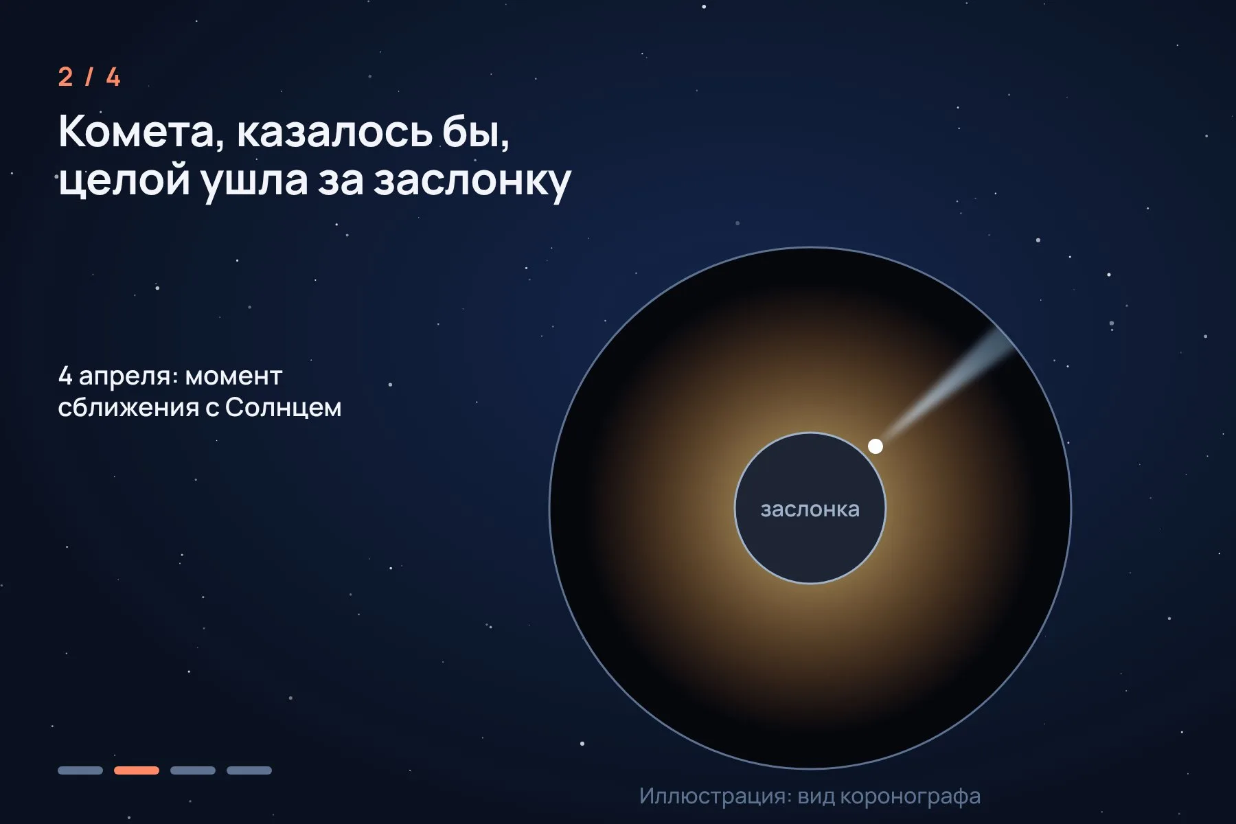 1. Коронограф LASCO на SOHO закрывает диск Солнца заслонкой и видит комету рядом с ним · 2. Комета, казалось бы, целой уходит за заслонку · 3. Через несколько часов с другой стороны появляется лишь облако пыли · 4. STEREO смотрел на Солнце под углом 54,5 градуса и увидел, что комета развалилась ещё на подлёте. Схема: «Знай с Лобановым» по данным NASA — 2 из 4
