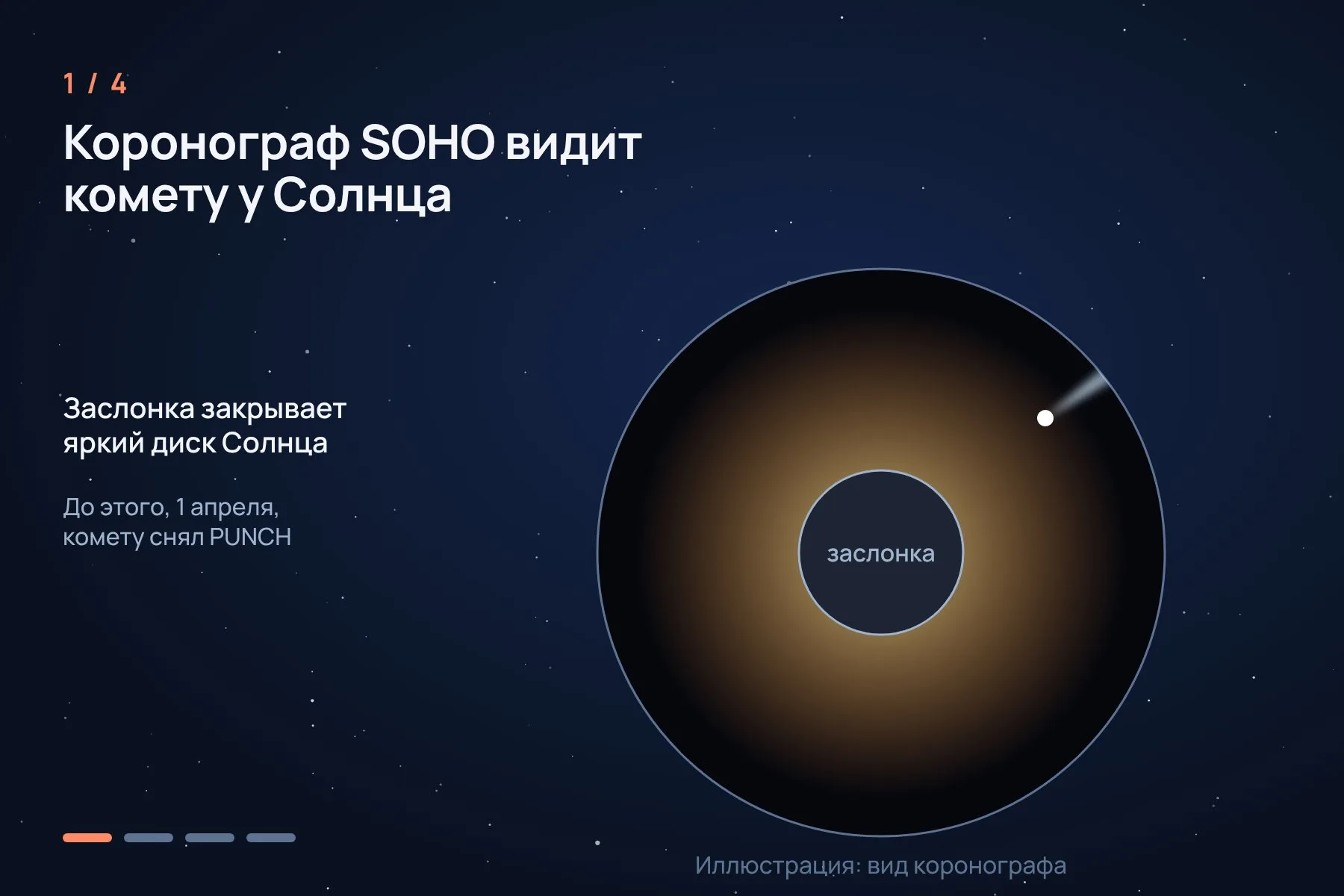 1. Коронограф LASCO на SOHO закрывает диск Солнца заслонкой и видит комету рядом с ним · 2. Комета, казалось бы, целой уходит за заслонку · 3. Через несколько часов с другой стороны появляется лишь облако пыли · 4. STEREO смотрел на Солнце под углом 54,5 градуса и увидел, что комета развалилась ещё на подлёте. Схема: «Знай с Лобановым» по данным NASA — 1 из 4