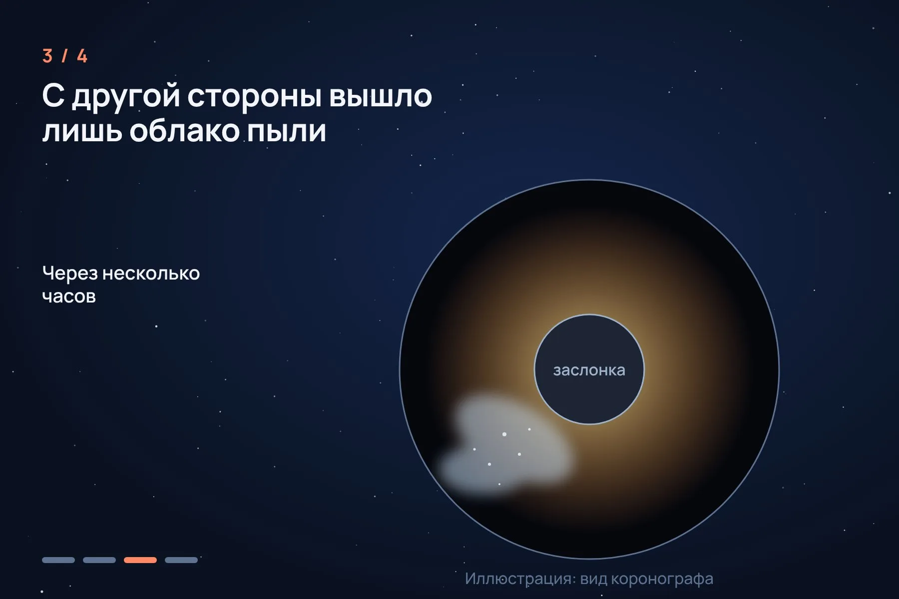 1. Коронограф LASCO на SOHO закрывает диск Солнца заслонкой и видит комету рядом с ним · 2. Комета, казалось бы, целой уходит за заслонку · 3. Через несколько часов с другой стороны появляется лишь облако пыли · 4. STEREO смотрел на Солнце под углом 54,5 градуса и увидел, что комета развалилась ещё на подлёте. Схема: «Знай с Лобановым» по данным NASA — 3 из 4