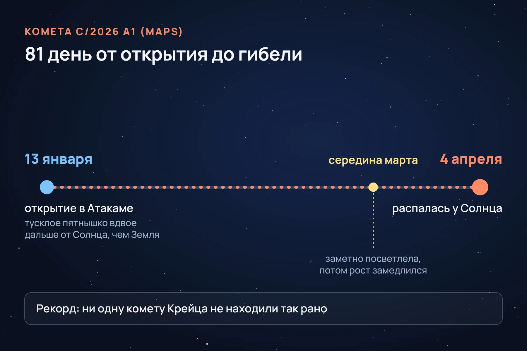 От открытия 13 января до гибели 4 апреля прошёл 81 день: так рано комету Крейца ещё не находили. Схема: «Знай с Лобановым» по данным NASA и Британской астрономической ассоциации