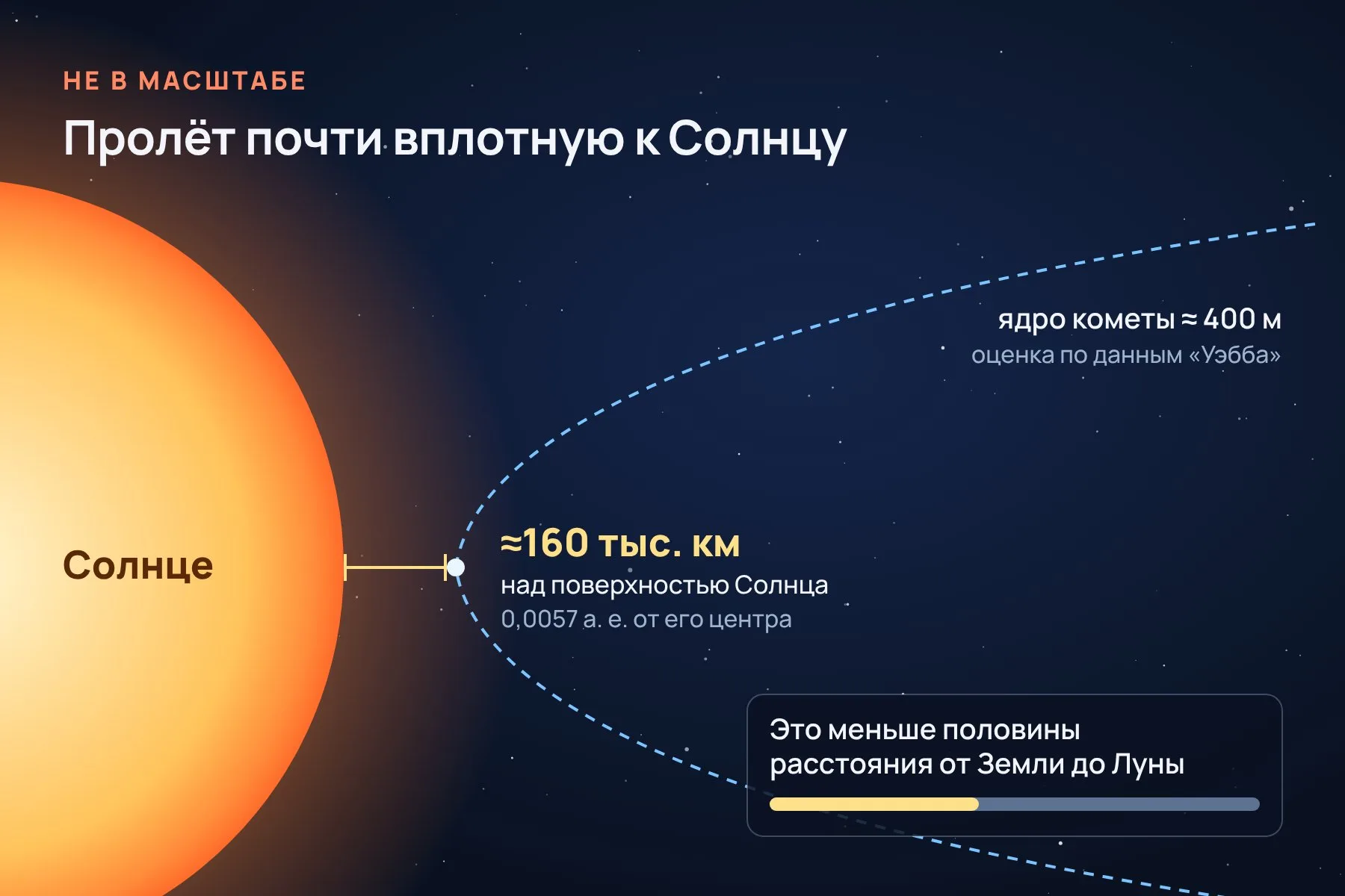 Комета должна была пройти примерно в 160 тысячах километров над поверхностью Солнца, а её ядро оценили примерно в 400 метров. Схема не в масштабе. Схема: «Знай с Лобановым» по данным NASA