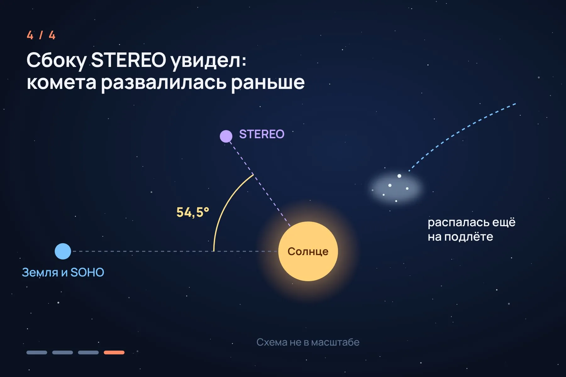 1. Коронограф LASCO на SOHO закрывает диск Солнца заслонкой и видит комету рядом с ним · 2. Комета, казалось бы, целой уходит за заслонку · 3. Через несколько часов с другой стороны появляется лишь облако пыли · 4. STEREO смотрел на Солнце под углом 54,5 градуса и увидел, что комета развалилась ещё на подлёте. Схема: «Знай с Лобановым» по данным NASA — 4 из 4