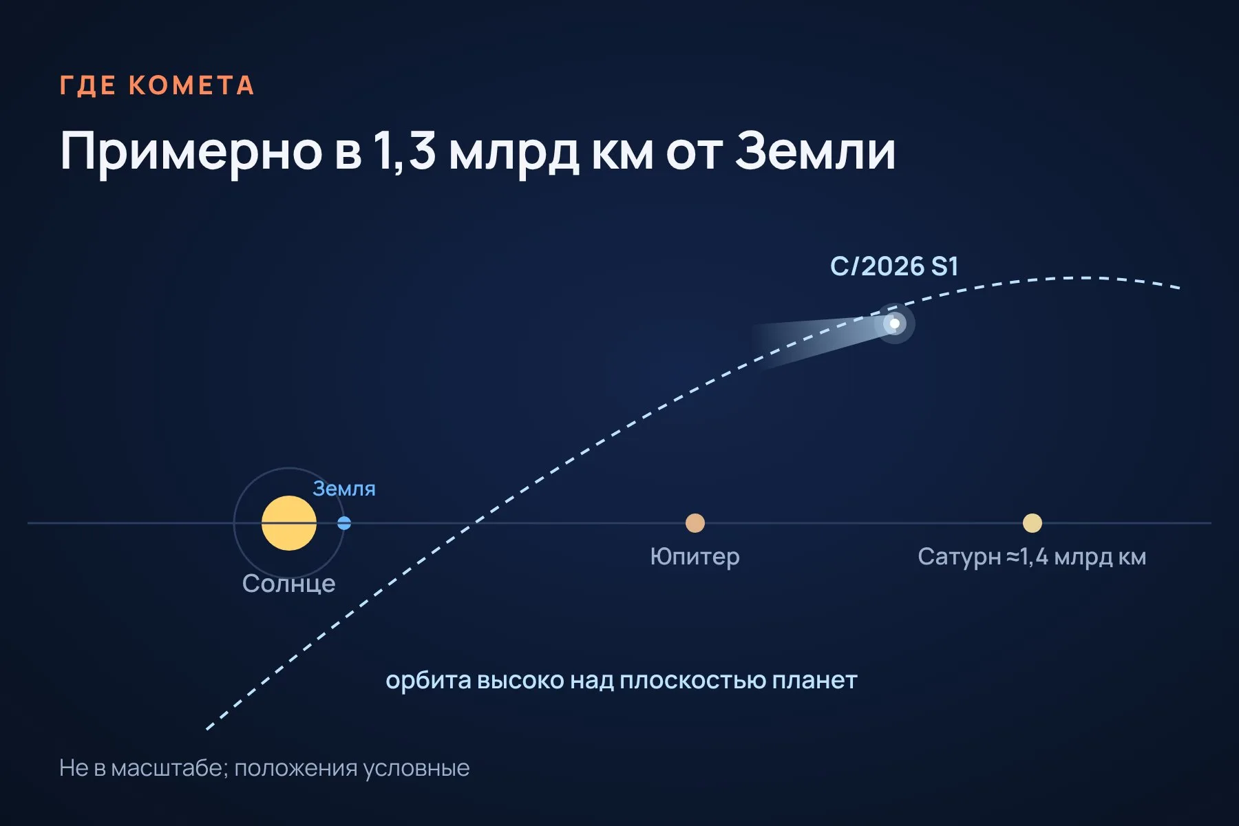 Комета находится примерно в 1,3 миллиарда километров от Земли — для сравнения, Сатурн обращается примерно в 1,4 миллиарда километров от Солнца. Орбита проходит высоко над плоскостью планет. Схема: «Знай с Лобановым» по данным ЕКА, не в масштабе