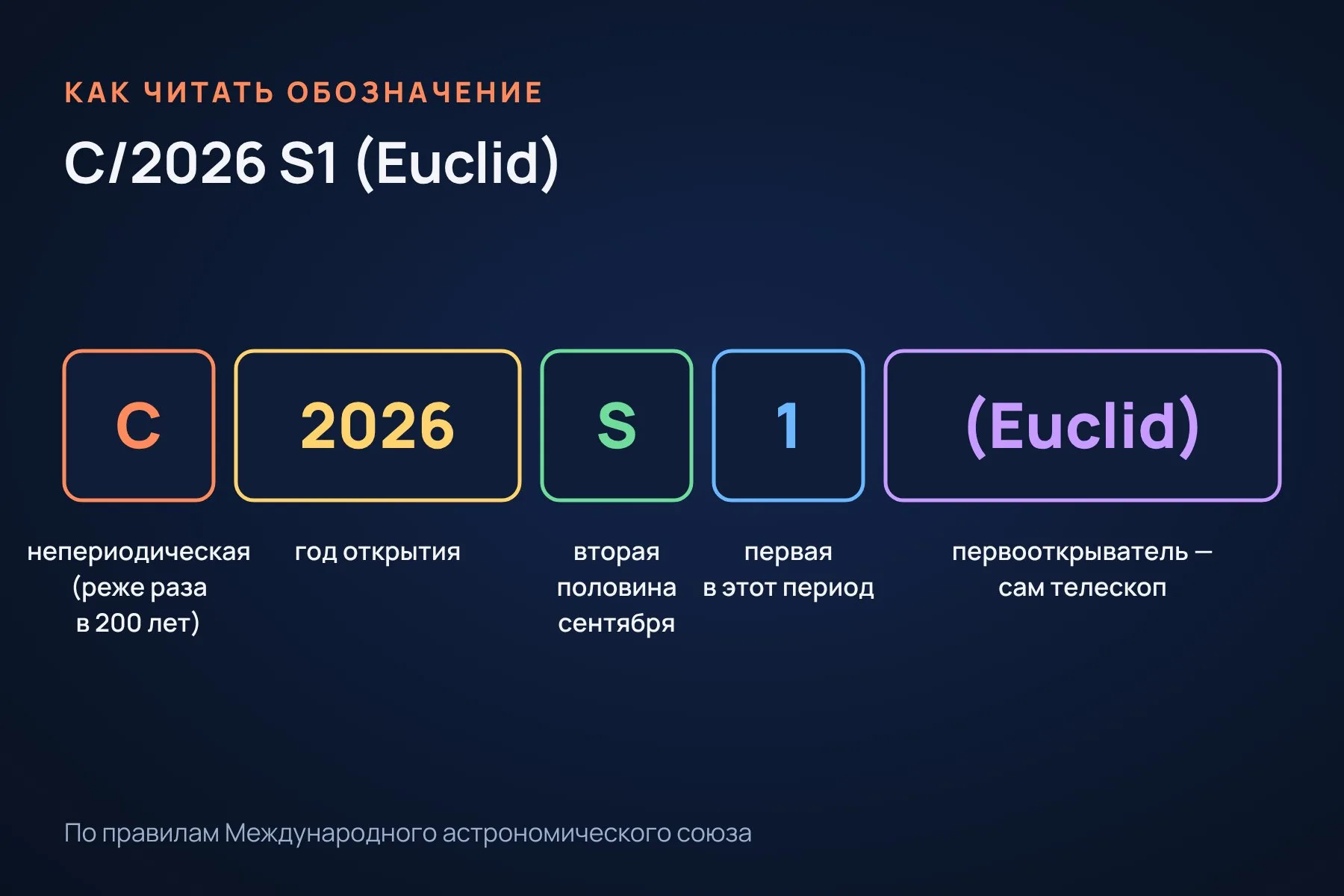 Как читать обозначение C/2026 S1 (Euclid): C — непериодическая комета, 2026 — год, S — вторая половина сентября, 1 — первая в этот период, в скобках — первооткрыватель. Схема: «Знай с Лобановым» по правилам Международного астрономического союза