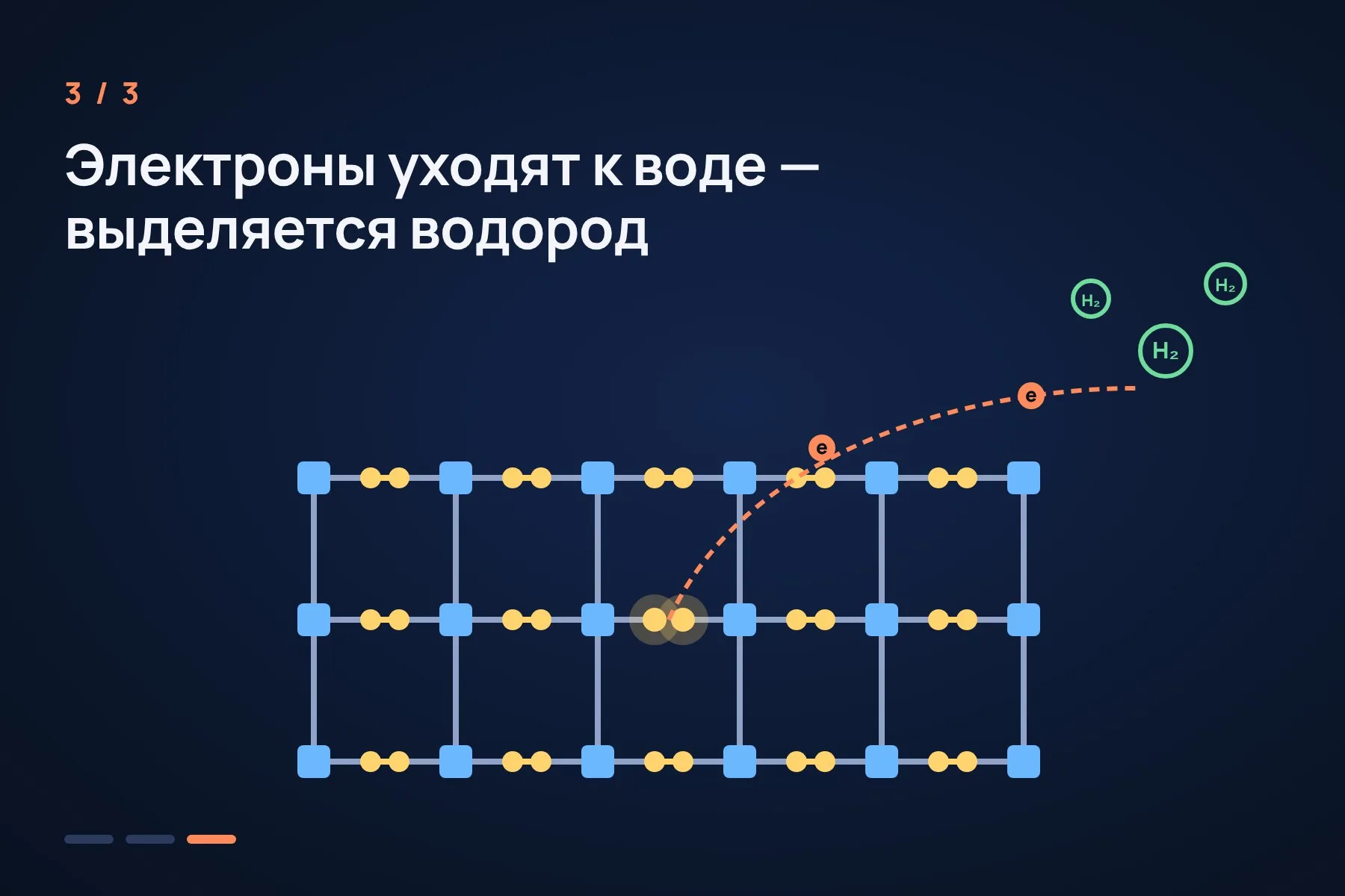 1. Свет падает на кристалл и поглощается органическими перемычками, содержащими серу · 2. Связь между двумя атомами серы ненадолго разрывается, и появляются очень активные частицы серы с лишним электроном · 3. Электроны уходят к воде, и выделяется водород — без платины и других металлических добавок. Схема: «Знай с Лобановым» по данным JACS, условно — 3 из 3