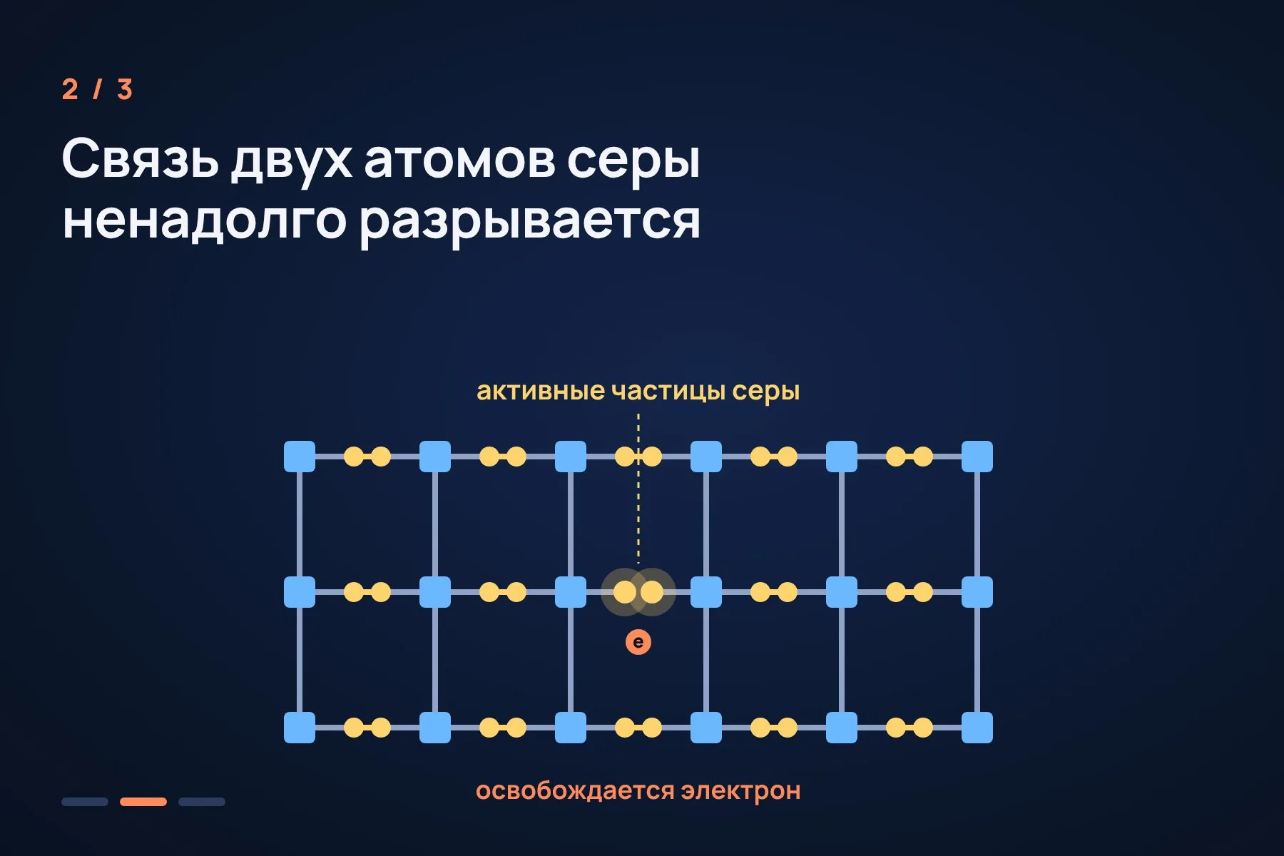 1. Свет падает на кристалл и поглощается органическими перемычками, содержащими серу · 2. Связь между двумя атомами серы ненадолго разрывается, и появляются очень активные частицы серы с лишним электроном · 3. Электроны уходят к воде, и выделяется водород — без платины и других металлических добавок. Схема: «Знай с Лобановым» по данным JACS, условно — 2 из 3