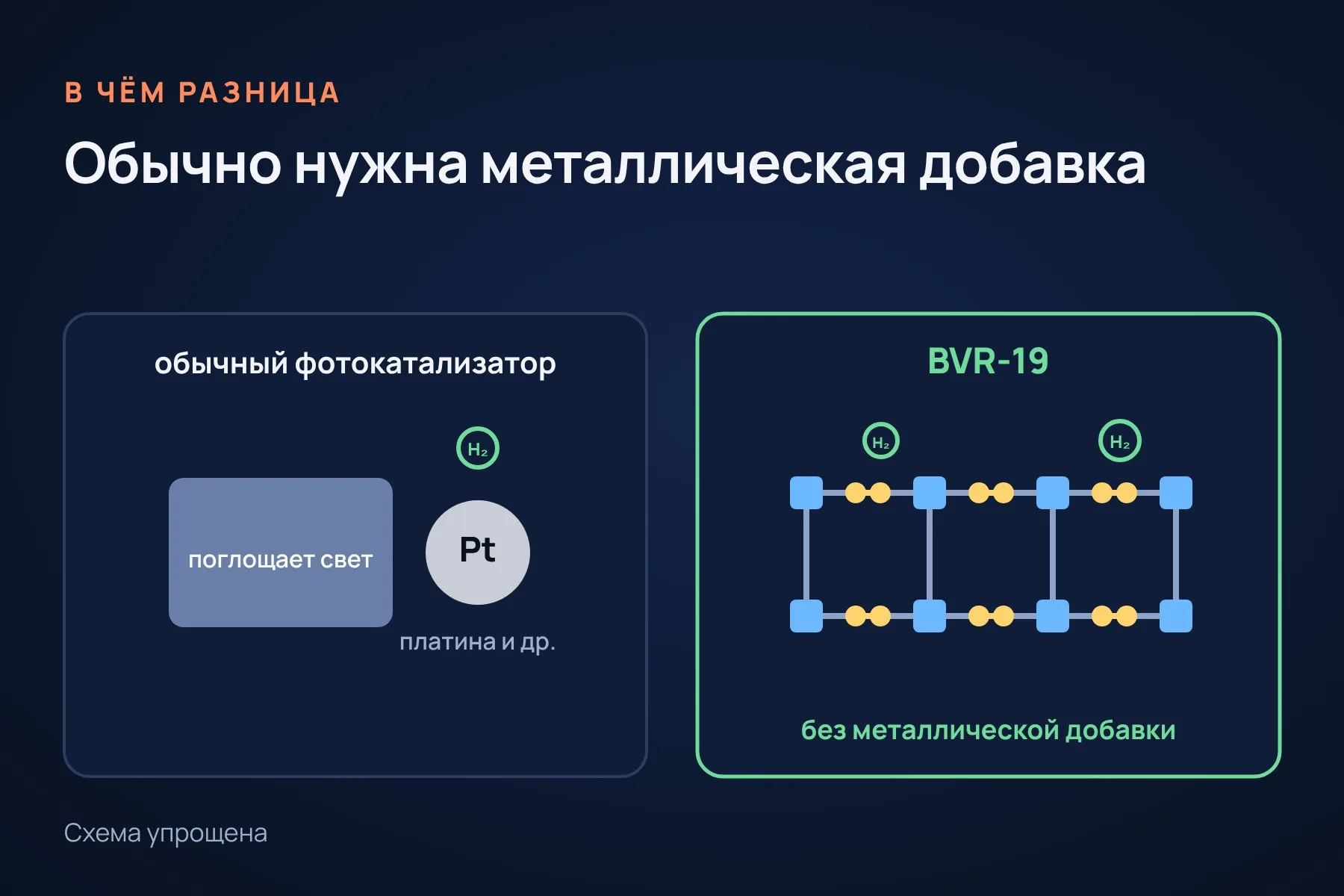 Обычный путь: фотокатализатор поглощает свет, но водород выделяется на добавке из металла, часто из платины. BVR-19 обходится без такой добавки. Схема: «Знай с Лобановым» по данным JACS, упрощённо