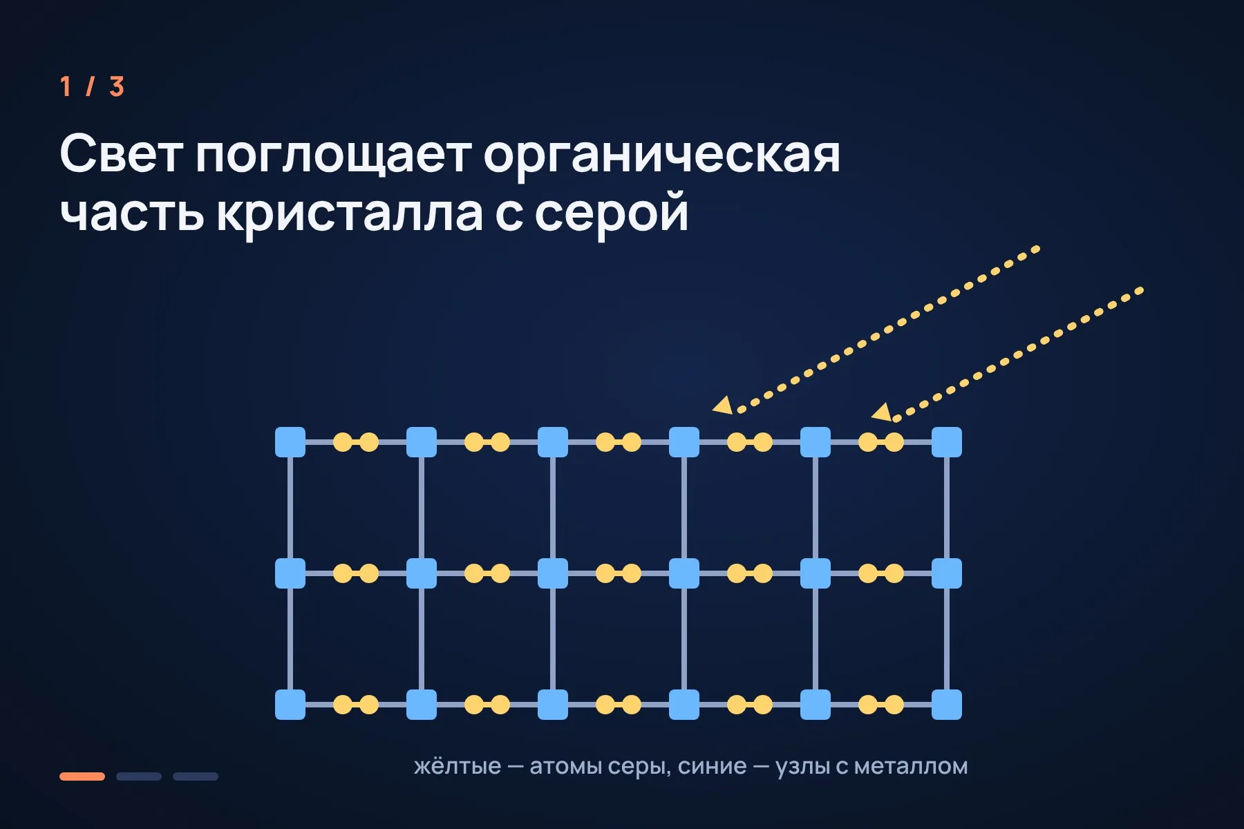 1. Свет падает на кристалл и поглощается органическими перемычками, содержащими серу · 2. Связь между двумя атомами серы ненадолго разрывается, и появляются очень активные частицы серы с лишним электроном · 3. Электроны уходят к воде, и выделяется водород — без платины и других металлических добавок. Схема: «Знай с Лобановым» по данным JACS, условно — 1 из 3