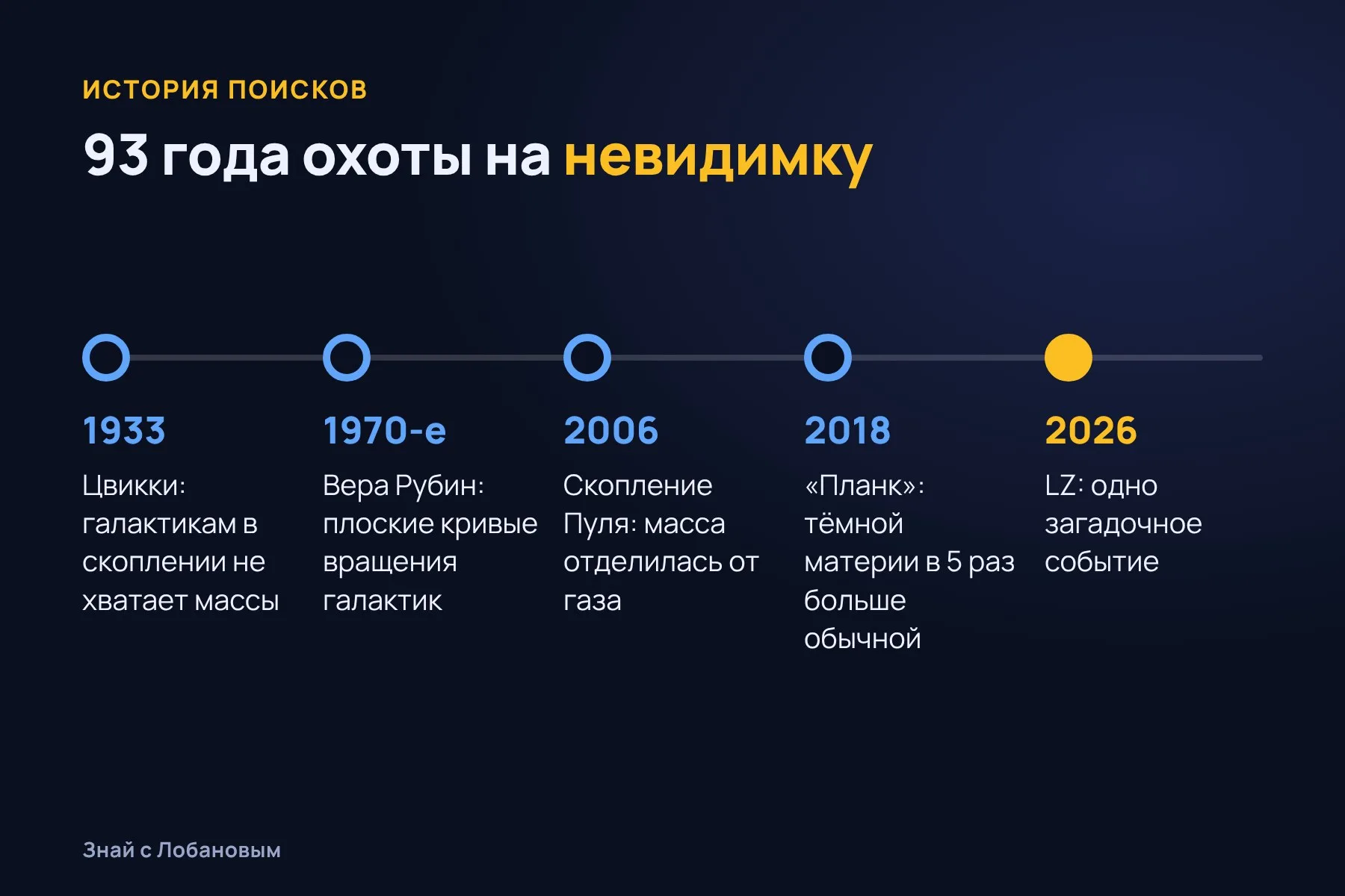 От Цвикки до сигнала 2026 года: история поисков тёмной материи. Схема: «Знай с Лобановым» по данным научных публикаций