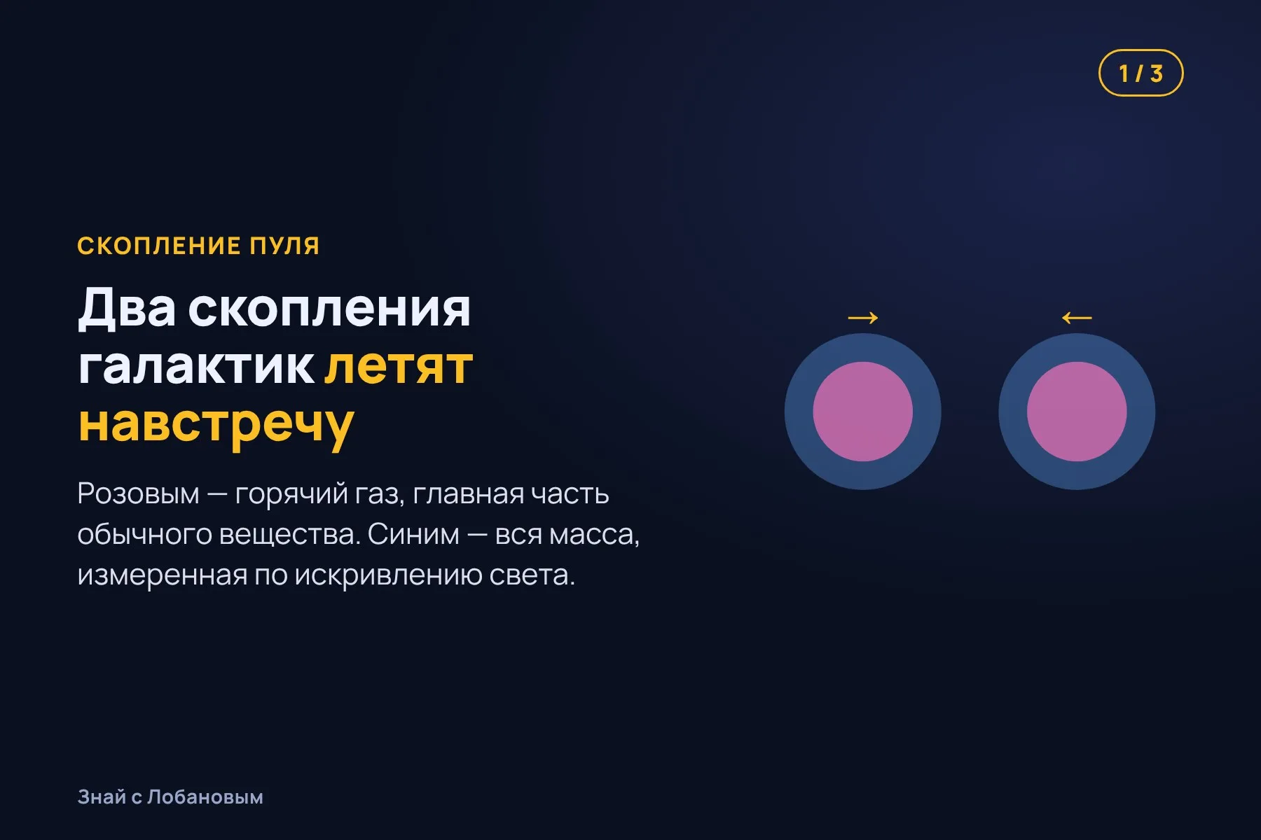 1. Два скопления галактик несутся навстречу друг другу. Схема: «Знай с Лобановым» по данным Clowe et al., 2006, условно · 2. Горячий газ сталкивается и тормозится в центре — его видно в рентгене. Схема: «Знай с Лобановым» по данным Clowe et al., 2006, условно · 3. А основная масса, найденная по искривлению света, пролетела насквозь. Схема: «Знай с Лобановым» по данным Clowe et al., 2006, условно — 1 из 3