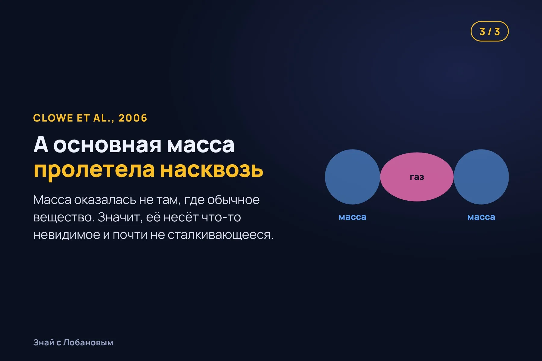 1. Два скопления галактик несутся навстречу друг другу. Схема: «Знай с Лобановым» по данным Clowe et al., 2006, условно · 2. Горячий газ сталкивается и тормозится в центре — его видно в рентгене. Схема: «Знай с Лобановым» по данным Clowe et al., 2006, условно · 3. А основная масса, найденная по искривлению света, пролетела насквозь. Схема: «Знай с Лобановым» по данным Clowe et al., 2006, условно — 3 из 3