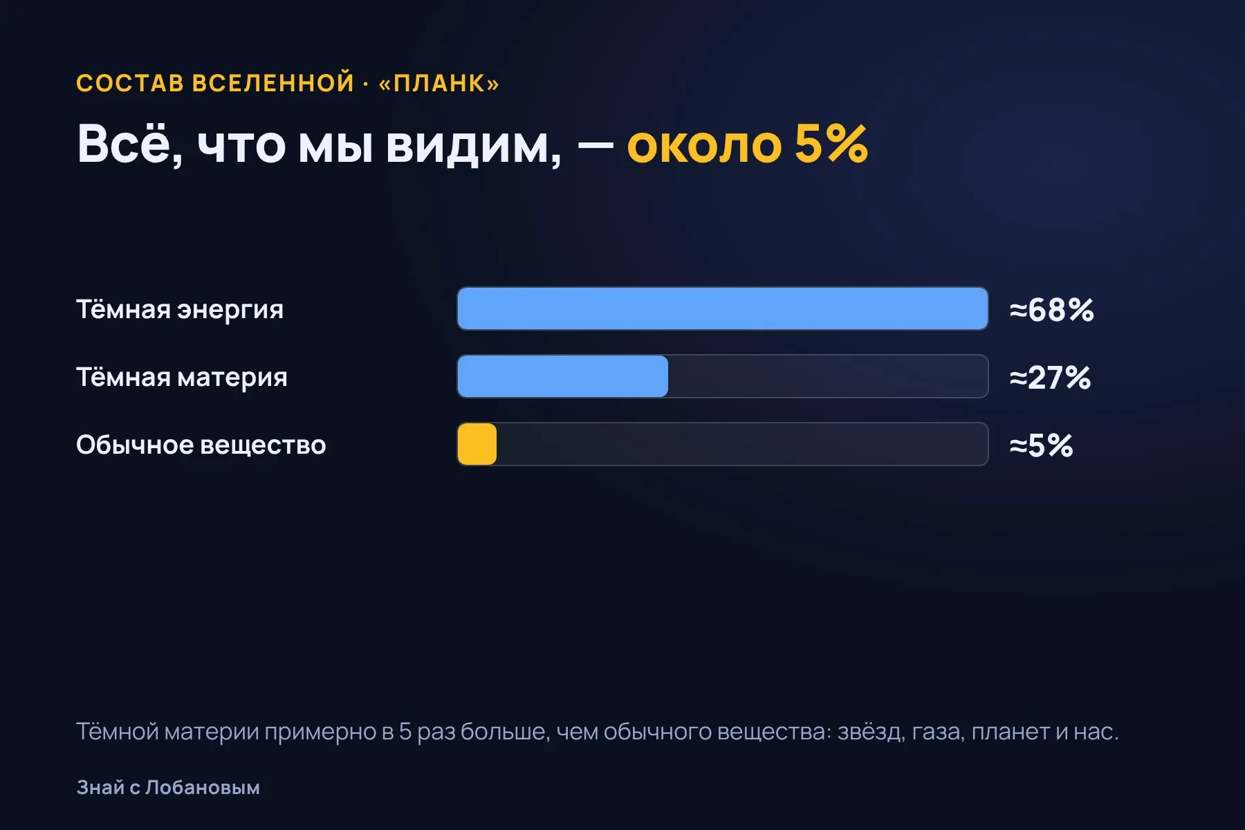 Из чего состоит Вселенная: тёмная энергия, тёмная материя и обычное вещество. Схема: «Знай с Лобановым» по данным спутника «Планк», 2018
