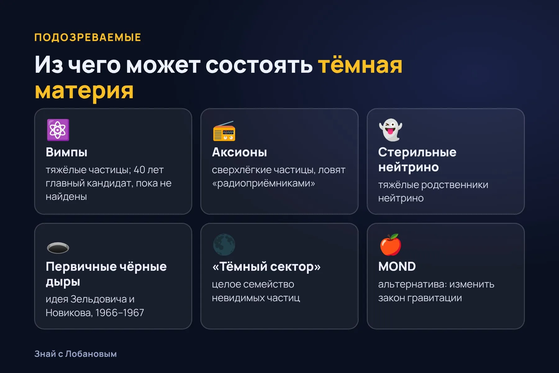 Главные кандидаты на роль тёмной материи. Схема: «Знай с Лобановым» по данным Particle Data Group и обзорных статей