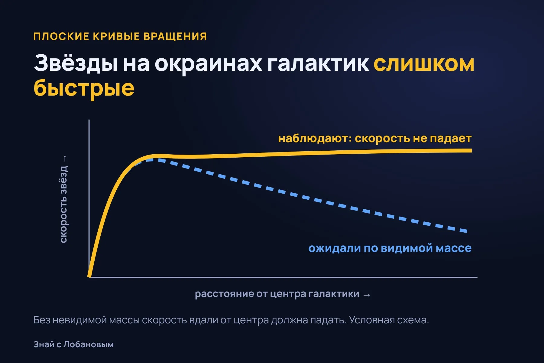 Как должны вращаться звёзды в галактике и как они вращаются на самом деле. Схема: «Знай с Лобановым» по данным Rubin, Ford & Thonnard, 1980, условно