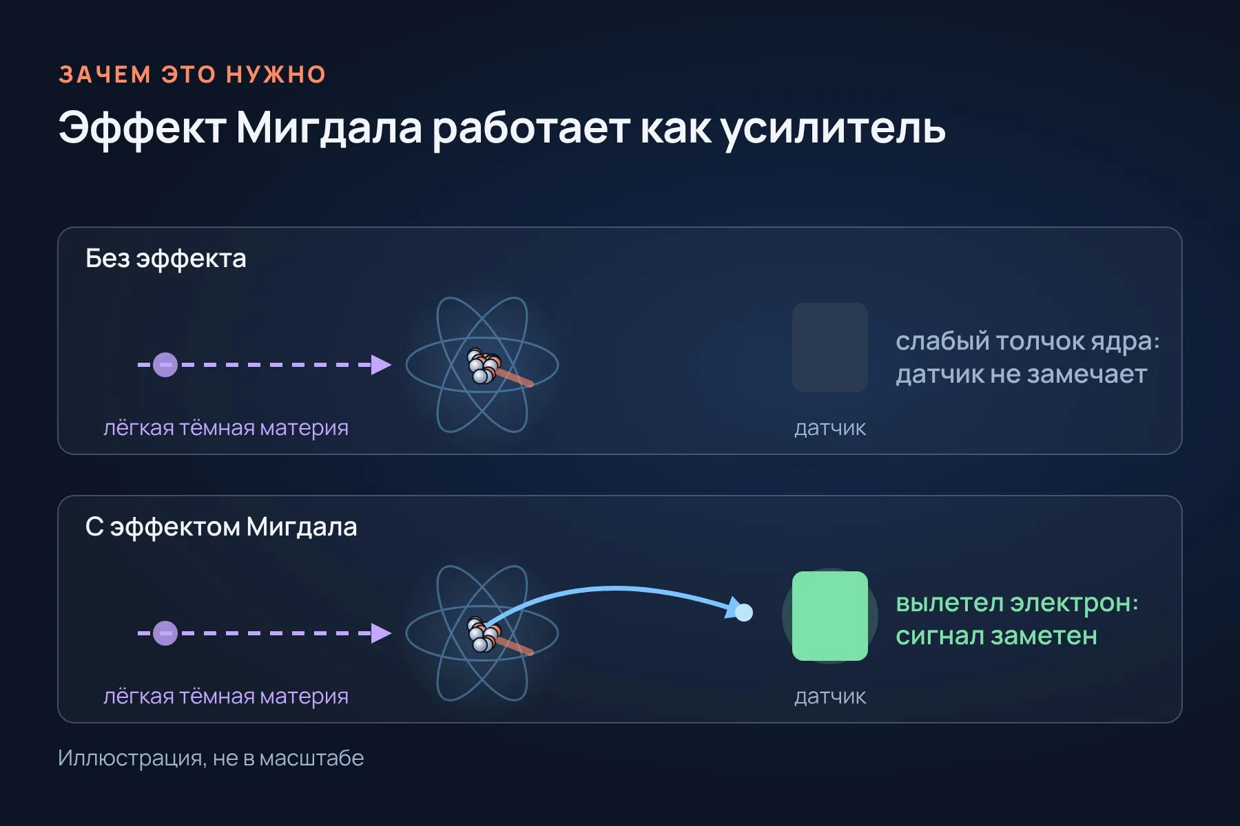 Слабый удар лёгкой частицы по ядру датчик не заметит, а выбитый электрон даёт сигнал, который зарегистрировать гораздо проще. Иллюстрация: «Знай с Лобановым»