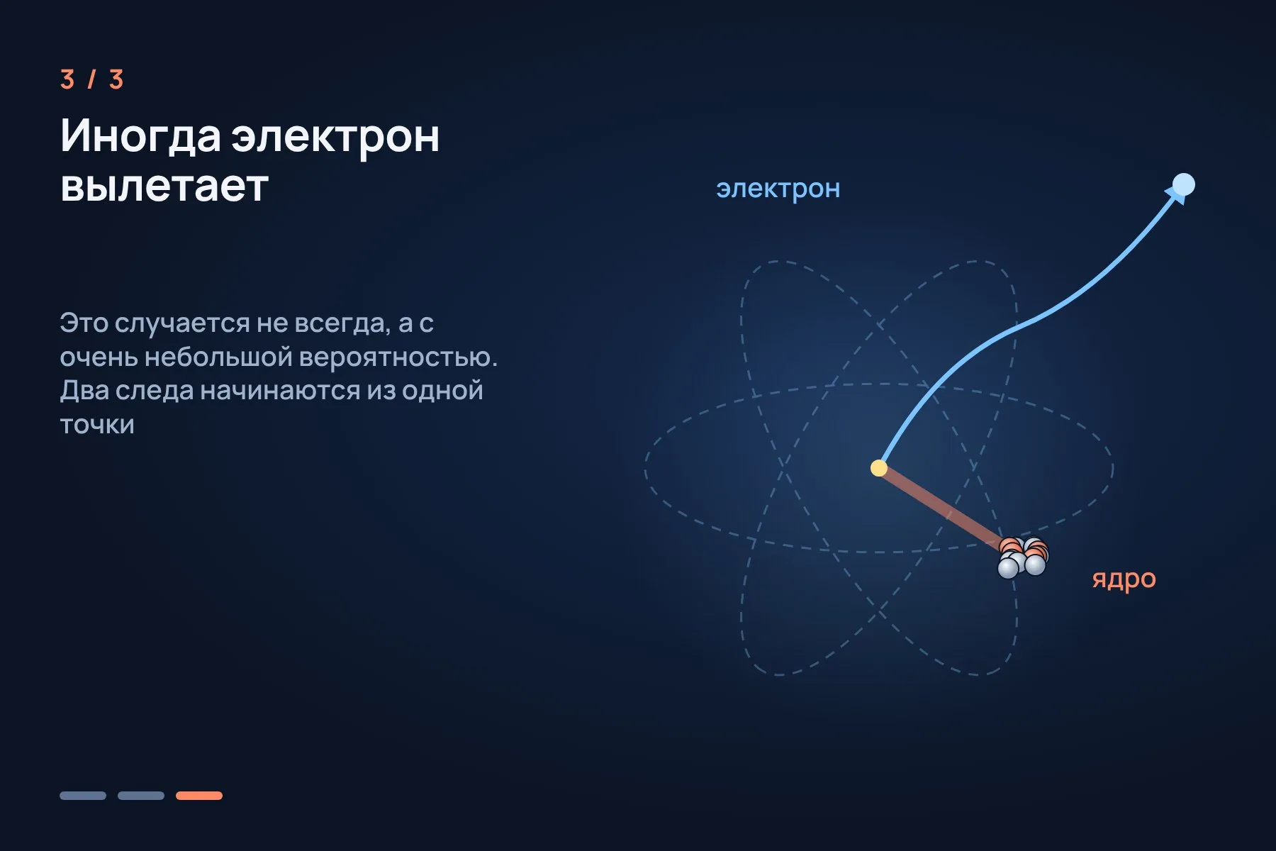 1. Нейтрон летит в ядро атома, окружённое облаком электронов · 2. Ядро резко отлетает, а электроны не успевают мгновенно подстроиться · 3. Изредка один электрон отрывается и вылетает, и оба следа начинаются из одной точки. Схема не в масштабе. Иллюстрация: «Знай с Лобановым» — 3 из 3