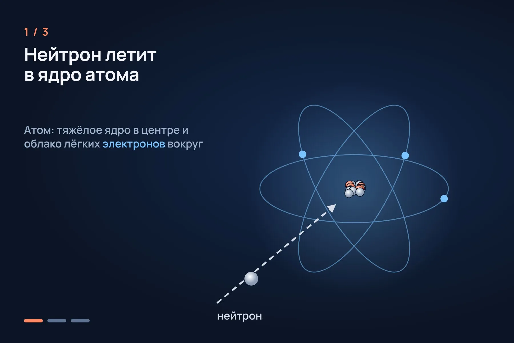 1. Нейтрон летит в ядро атома, окружённое облаком электронов · 2. Ядро резко отлетает, а электроны не успевают мгновенно подстроиться · 3. Изредка один электрон отрывается и вылетает, и оба следа начинаются из одной точки. Схема не в масштабе. Иллюстрация: «Знай с Лобановым» — 1 из 3