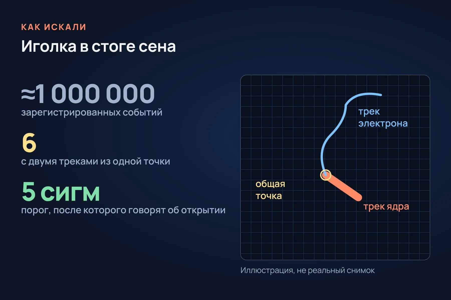 Из примерно миллиона событий отобрали шесть, где два трека выходят из одной точки; значимость результата достигла пяти сигм. Схема: «Знай с Лобановым» по данным статьи в Nature