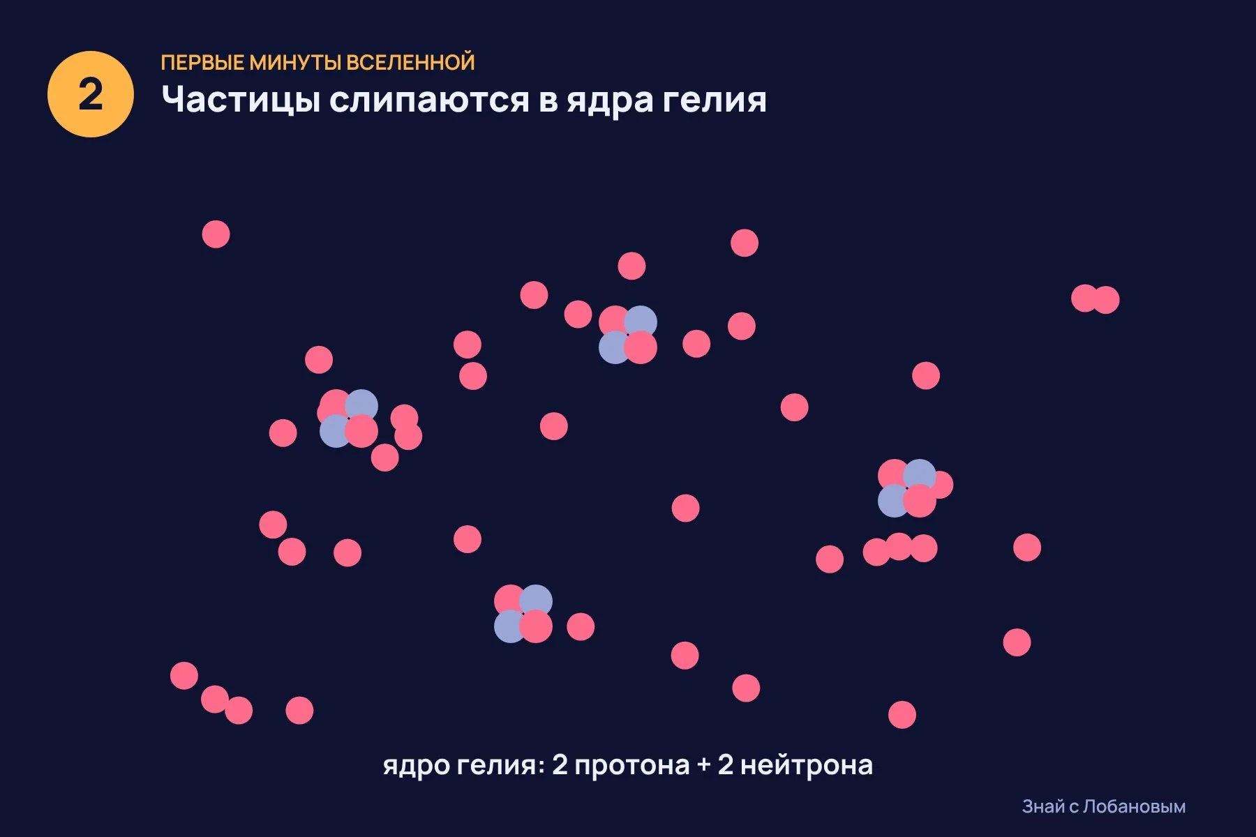 1. Первые минуты после Большого взрыва: горячая смесь протонов и нейтронов · 2. Вселенная остывает, и частицы слипаются в ядра гелия — первичный нуклеосинтез · 3. Через считанные минуты синтез останавливается: доля гелия застывает и сохраняется до наших дней в самом «нетронутом» газе. Иллюстрация: «Знай с Лобановым» по данным The Astrophysical Journal, условно — 2 из 3