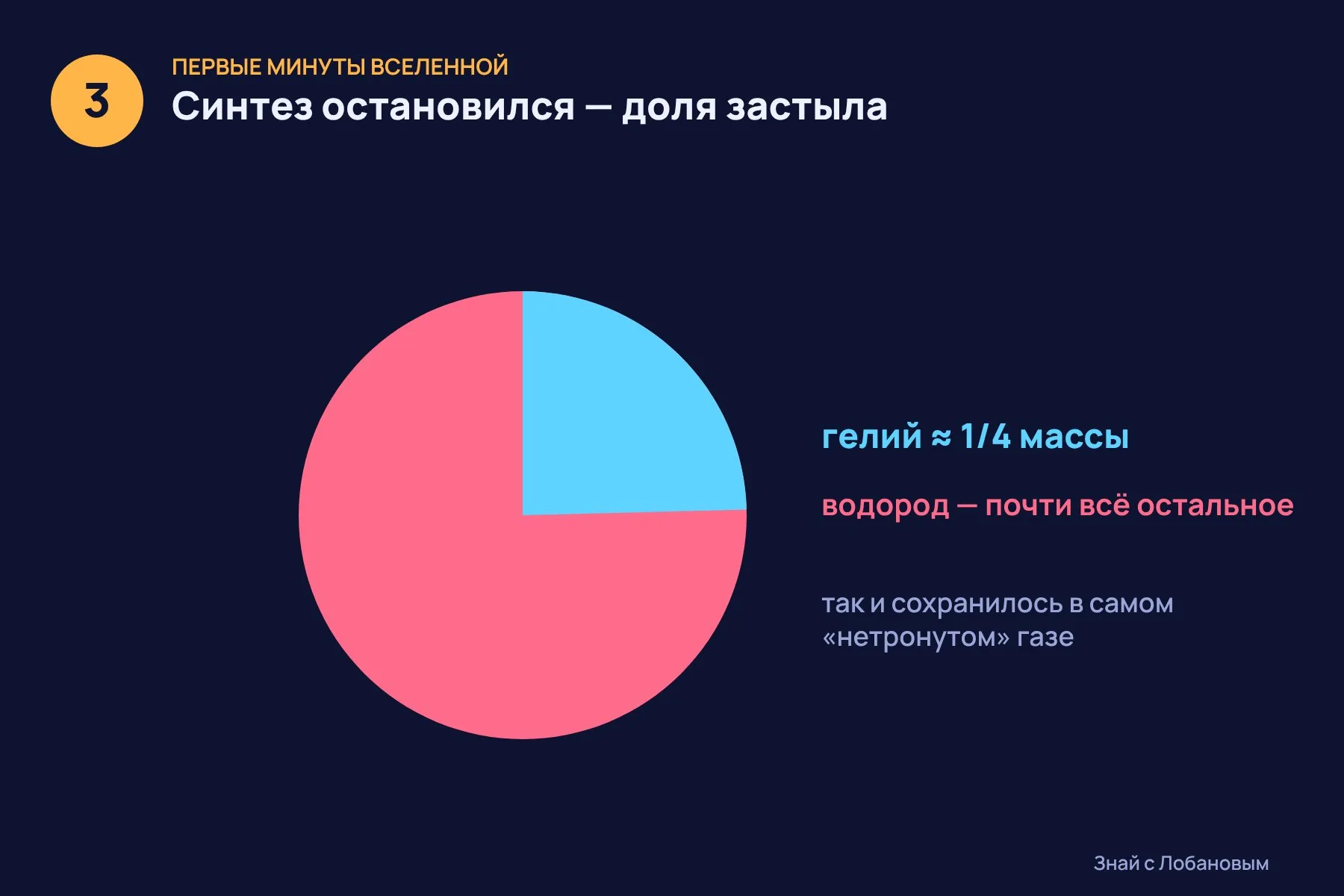 1. Первые минуты после Большого взрыва: горячая смесь протонов и нейтронов · 2. Вселенная остывает, и частицы слипаются в ядра гелия — первичный нуклеосинтез · 3. Через считанные минуты синтез останавливается: доля гелия застывает и сохраняется до наших дней в самом «нетронутом» газе. Иллюстрация: «Знай с Лобановым» по данным The Astrophysical Journal, условно — 3 из 3