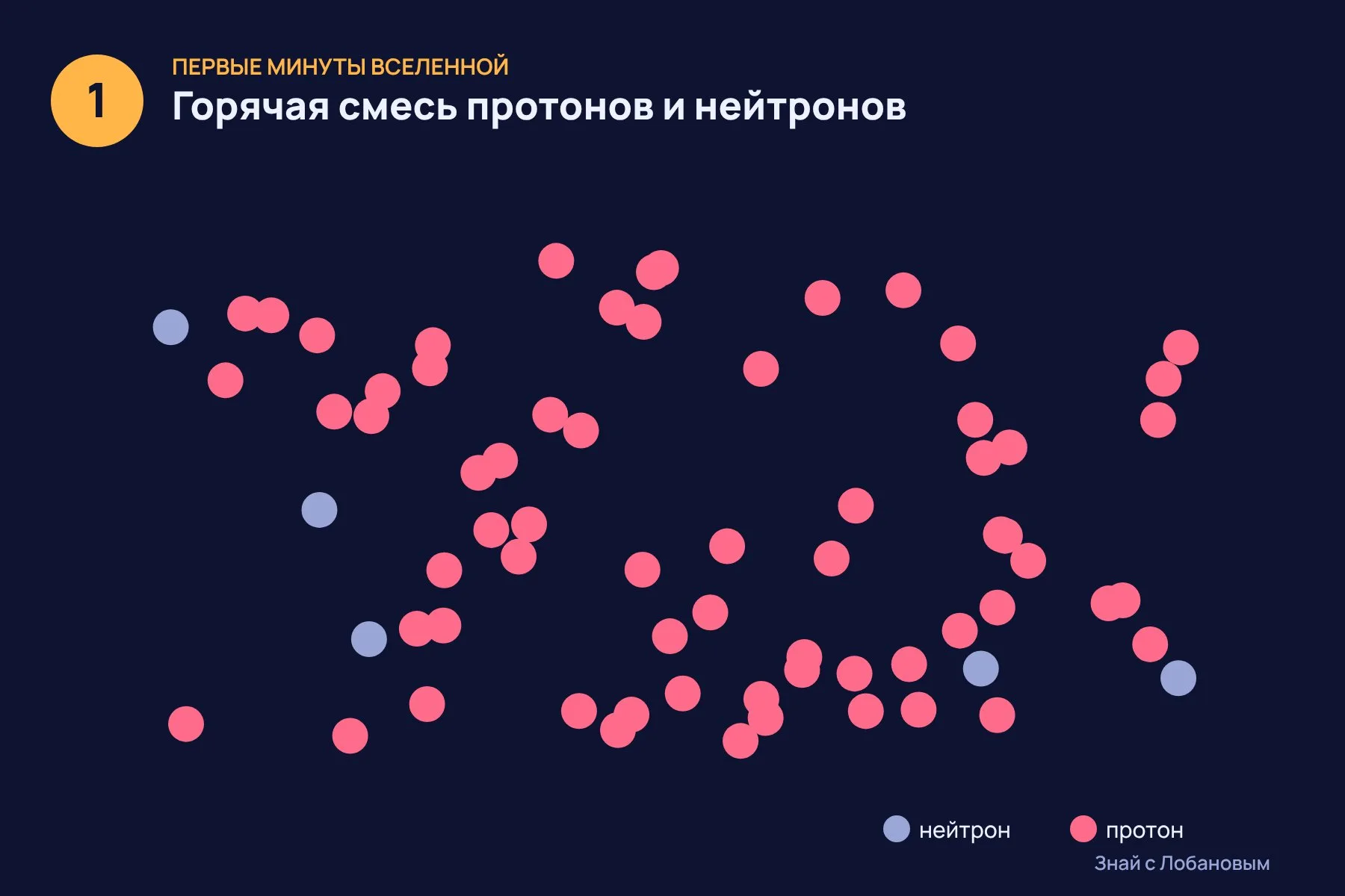 1. Первые минуты после Большого взрыва: горячая смесь протонов и нейтронов · 2. Вселенная остывает, и частицы слипаются в ядра гелия — первичный нуклеосинтез · 3. Через считанные минуты синтез останавливается: доля гелия застывает и сохраняется до наших дней в самом «нетронутом» газе. Иллюстрация: «Знай с Лобановым» по данным The Astrophysical Journal, условно — 1 из 3
