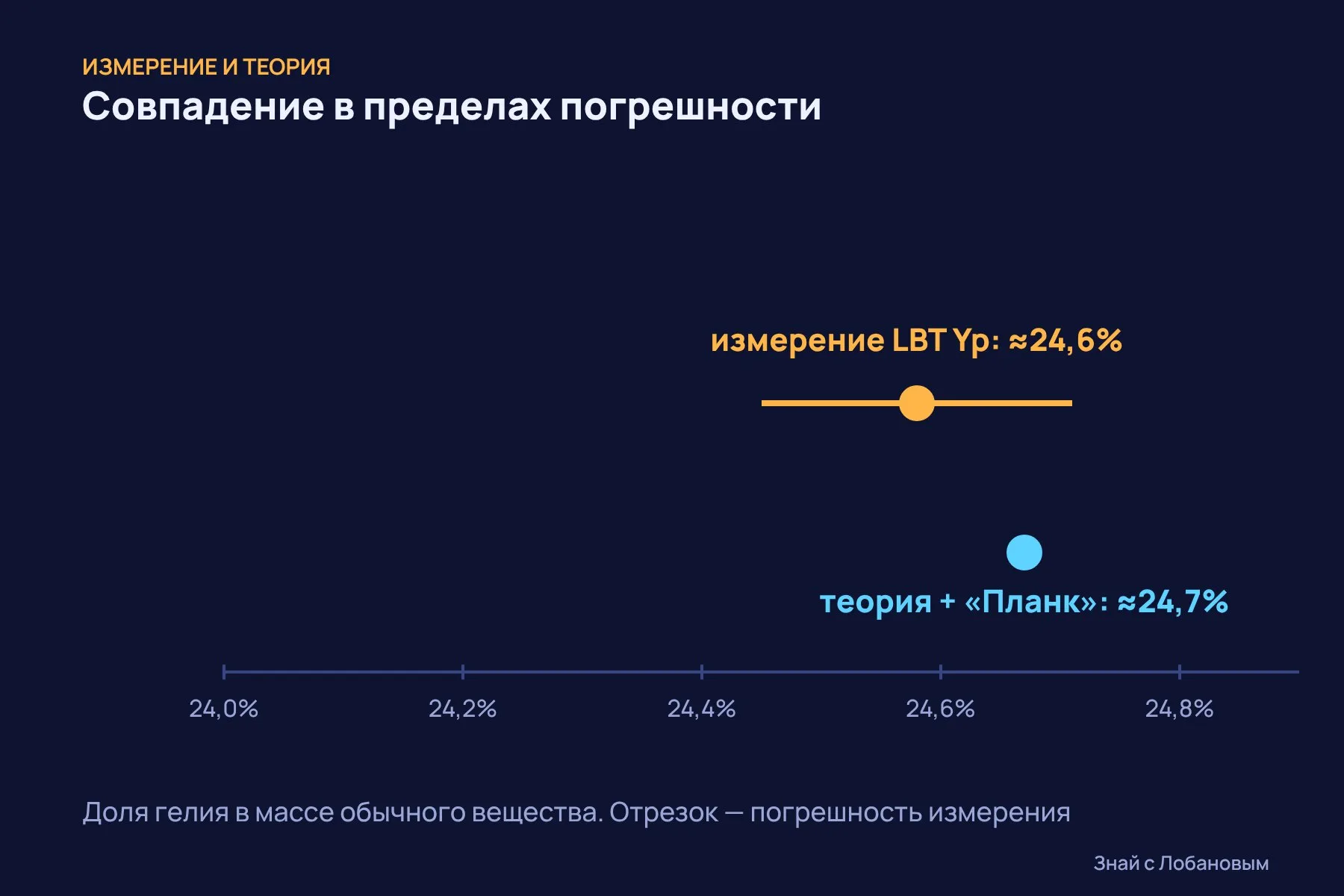 Измерение и предсказание: около 24,6% (LBT Yp) против 24,7% (теория первичного нуклеосинтеза с данными «Планка»). Разница укладывается в погрешность. Схема: «Знай с Лобановым» по данным The Astrophysical Journal